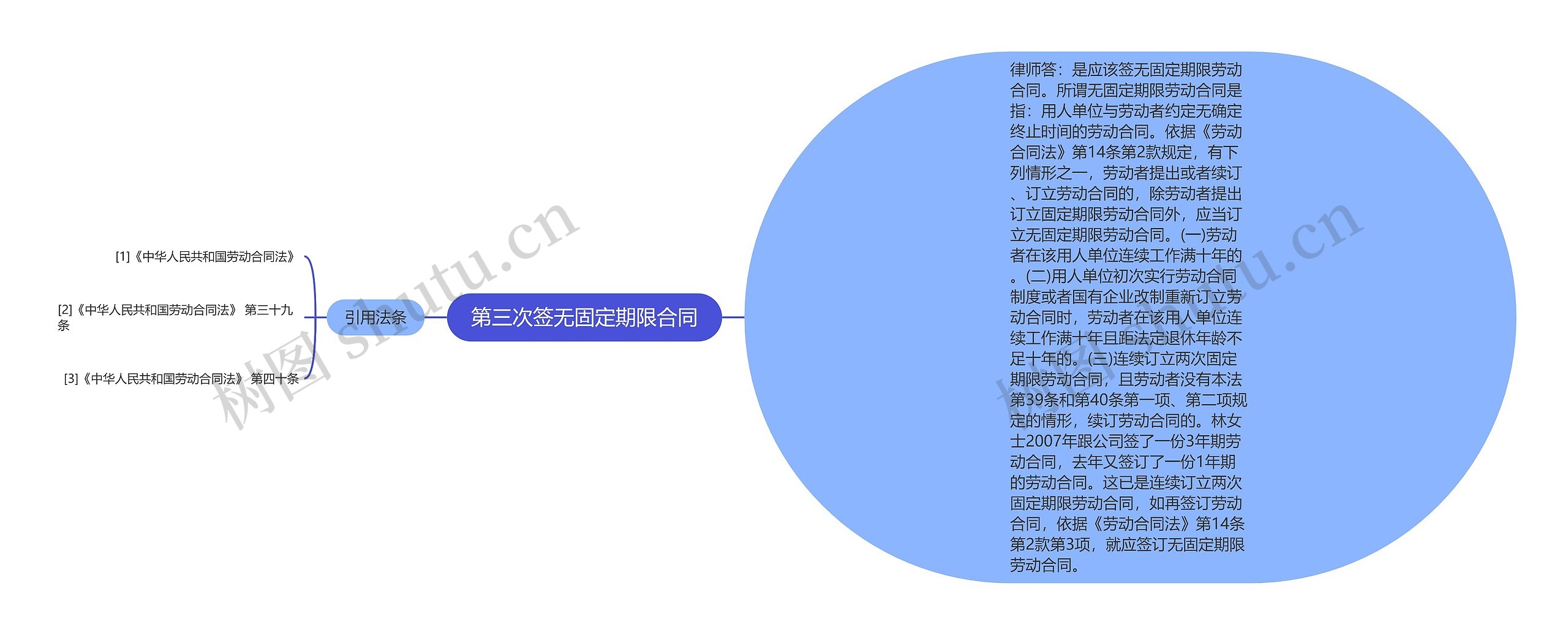 第三次签无固定期限合同思维导图