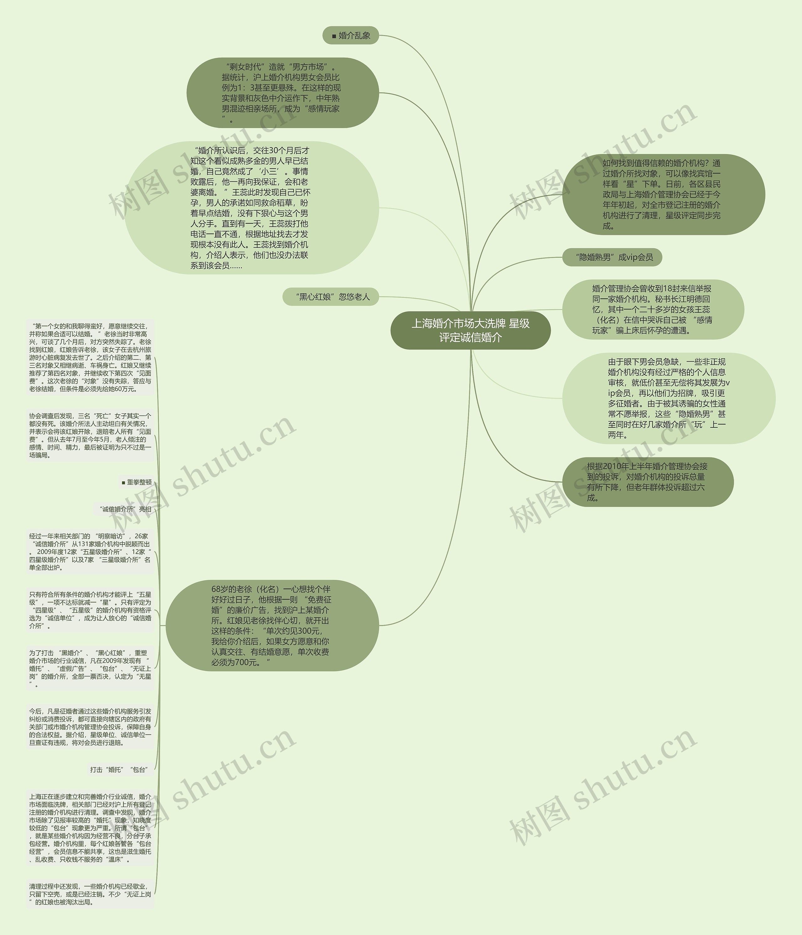 上海婚介市场大洗牌 星级评定诚信婚介思维导图