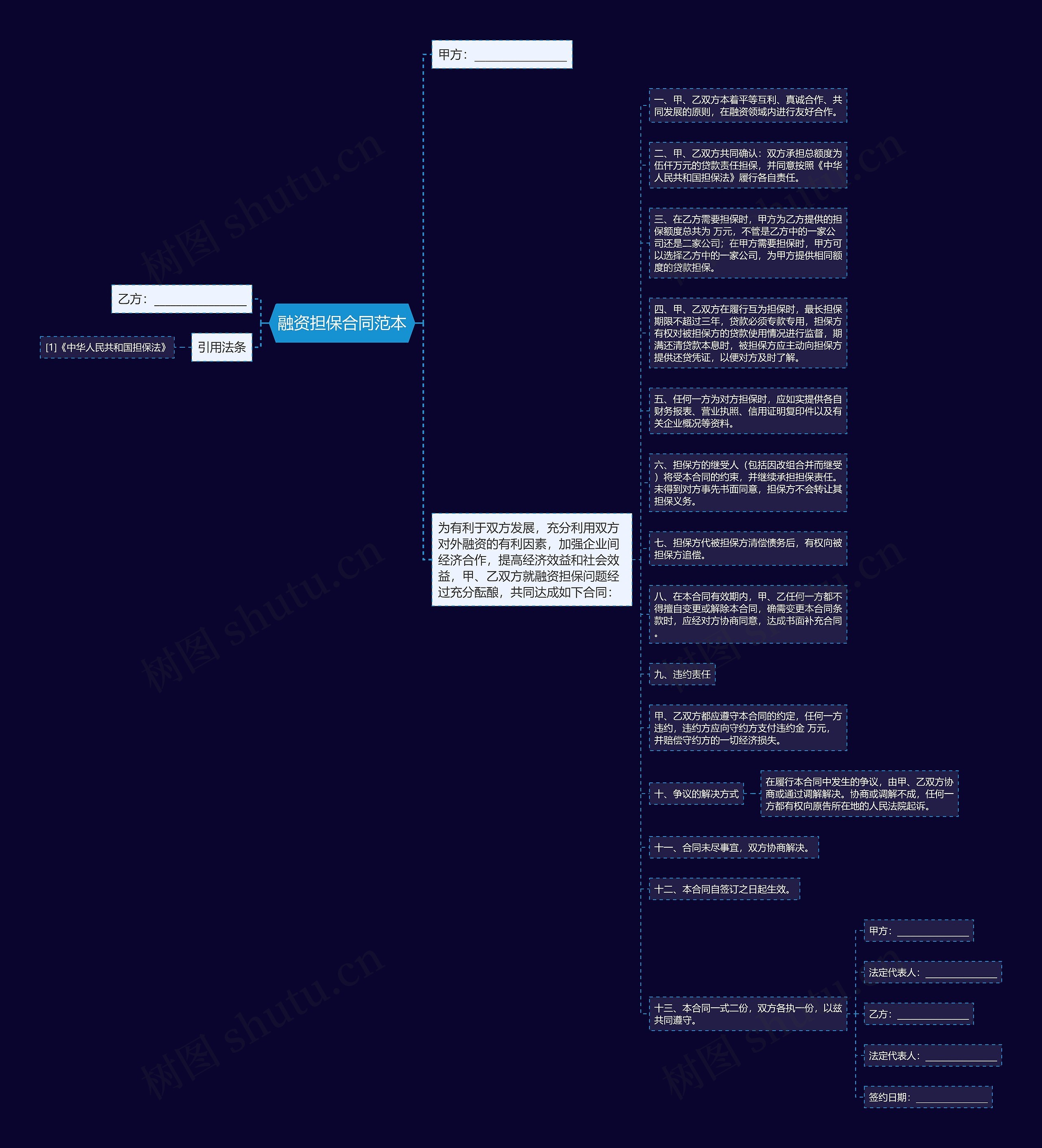 融资担保合同范本思维导图