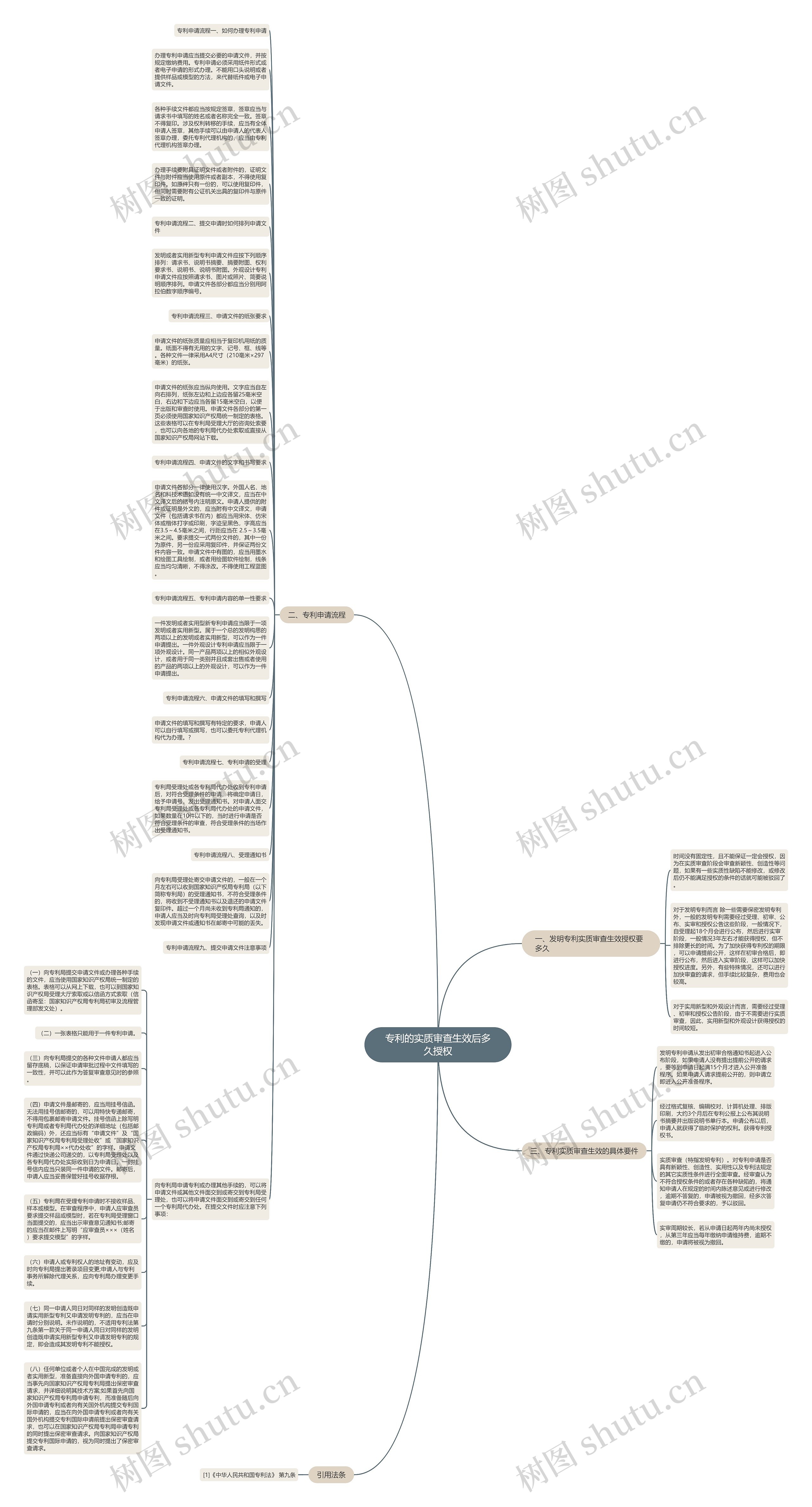 专利的实质审查生效后多久授权思维导图