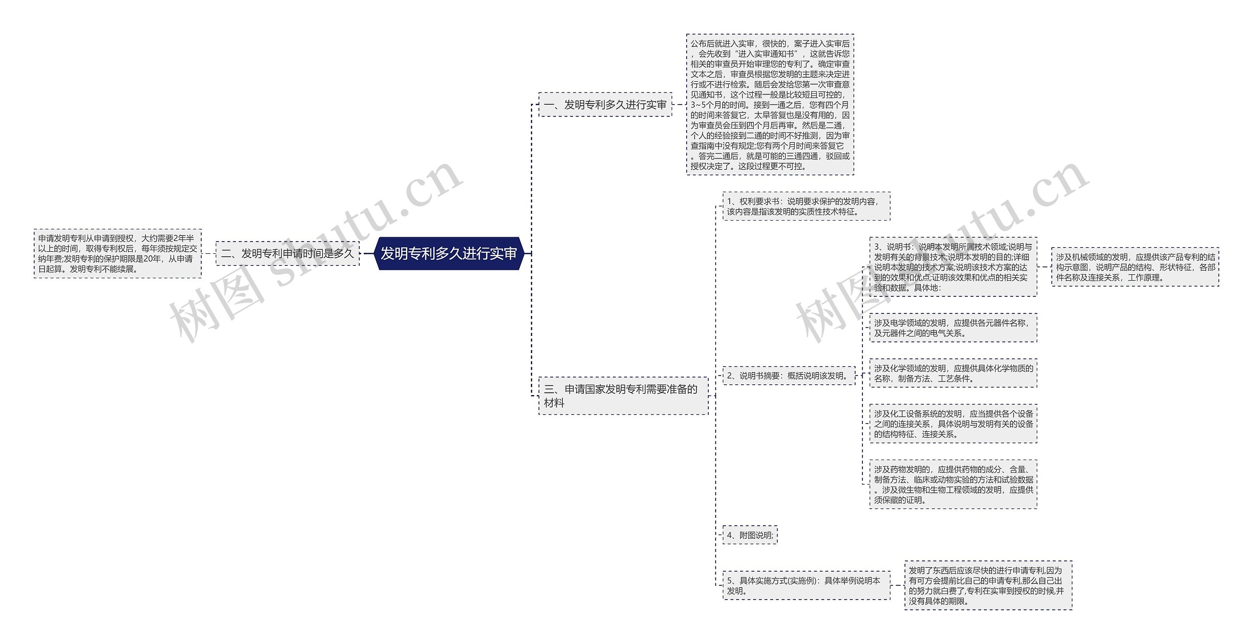 发明专利多久进行实审思维导图