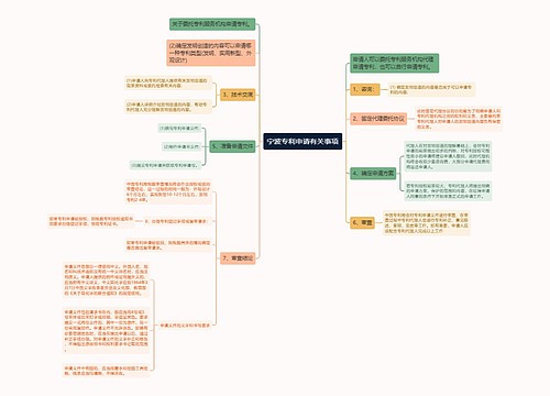 宁波专利申请有关事项