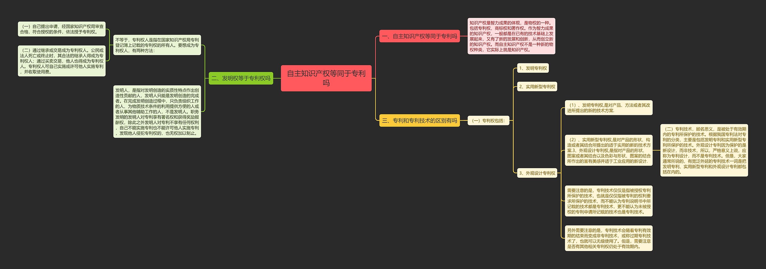 自主知识产权等同于专利吗思维导图