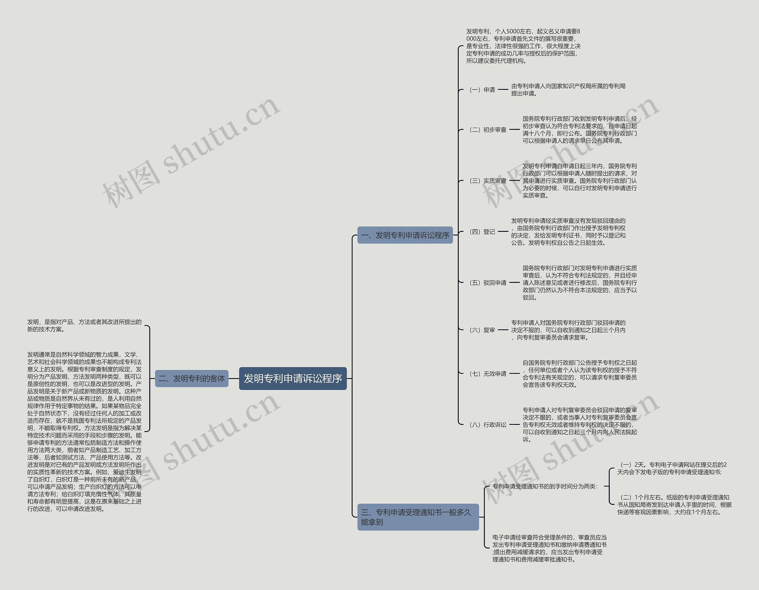 发明专利申请诉讼程序思维导图
