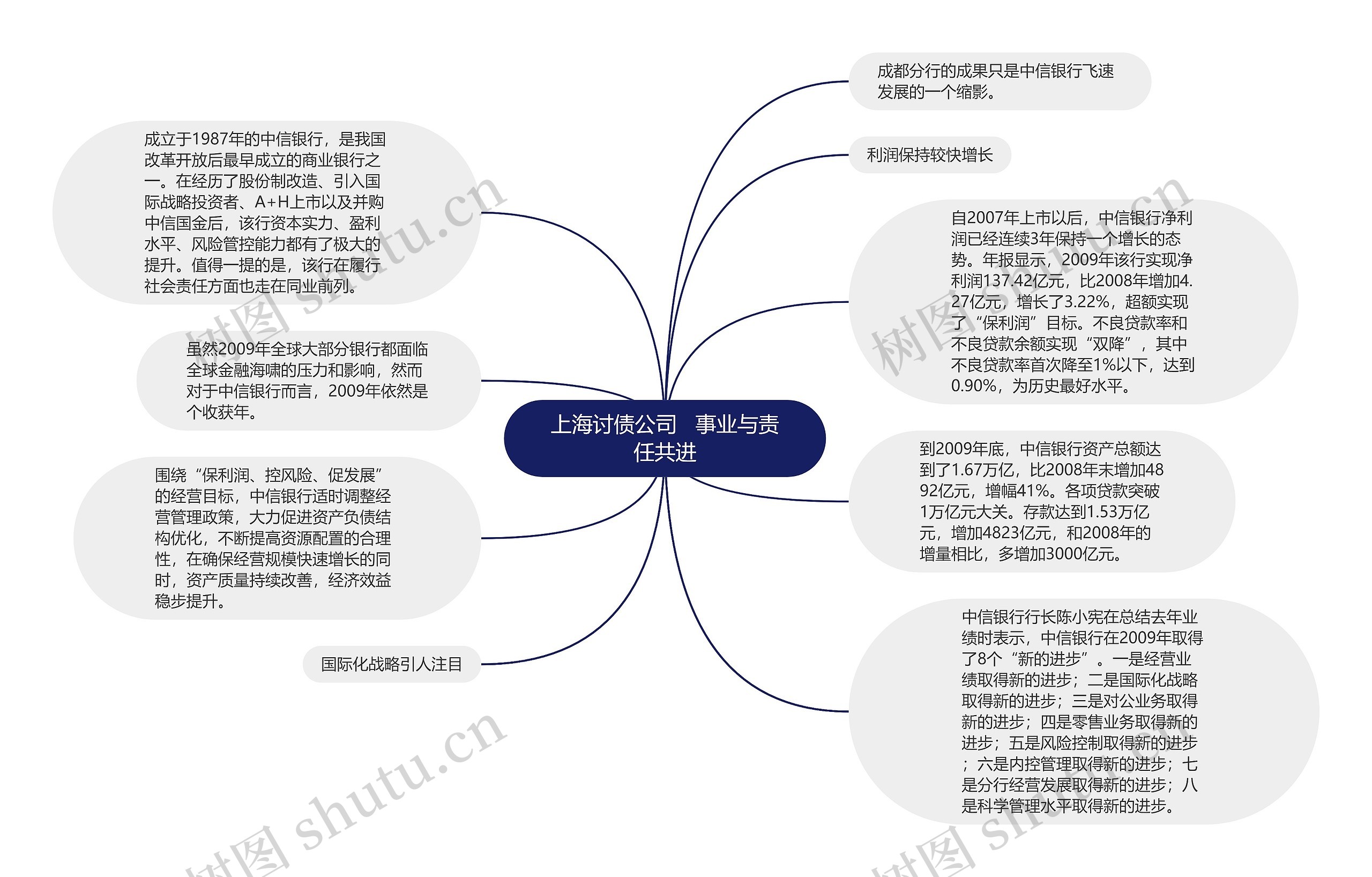 上海讨债公司   事业与责任共进思维导图