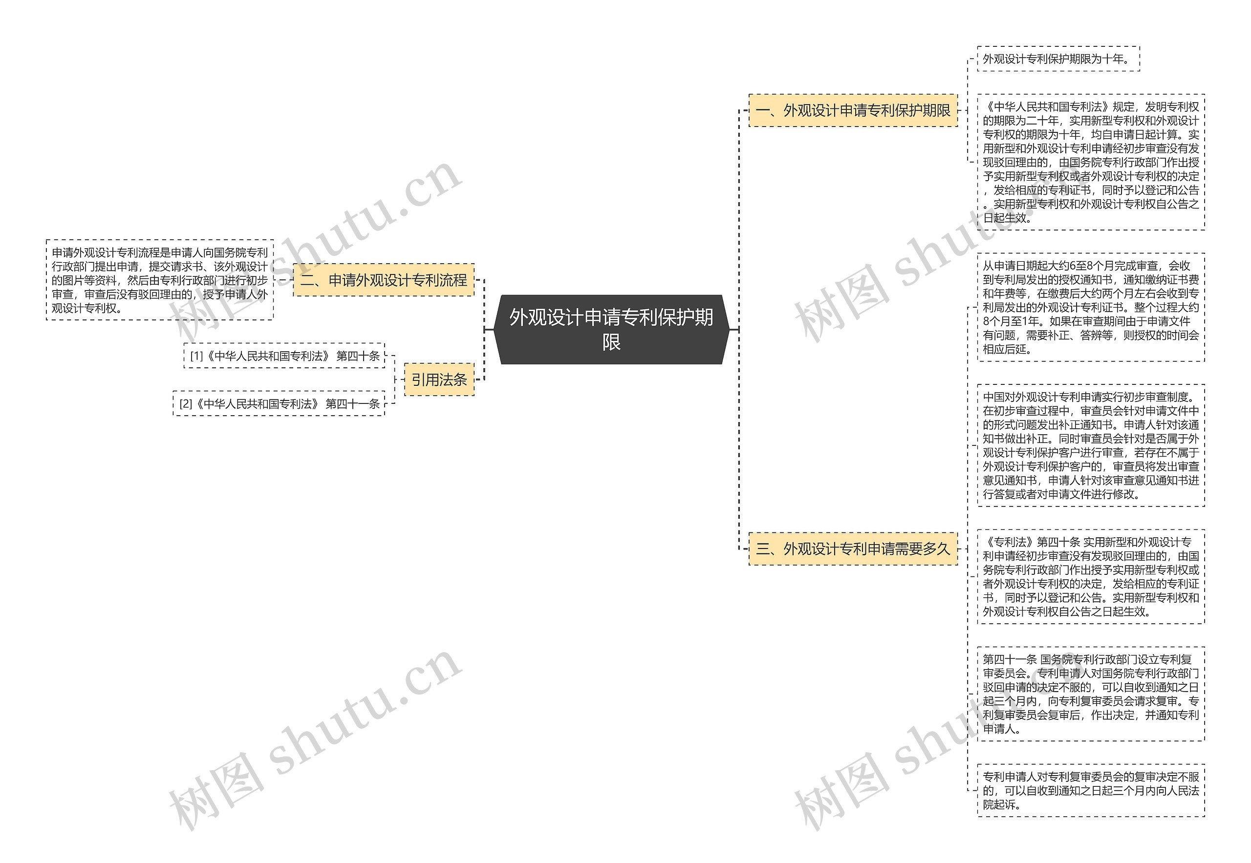 外观设计申请专利保护期限思维导图