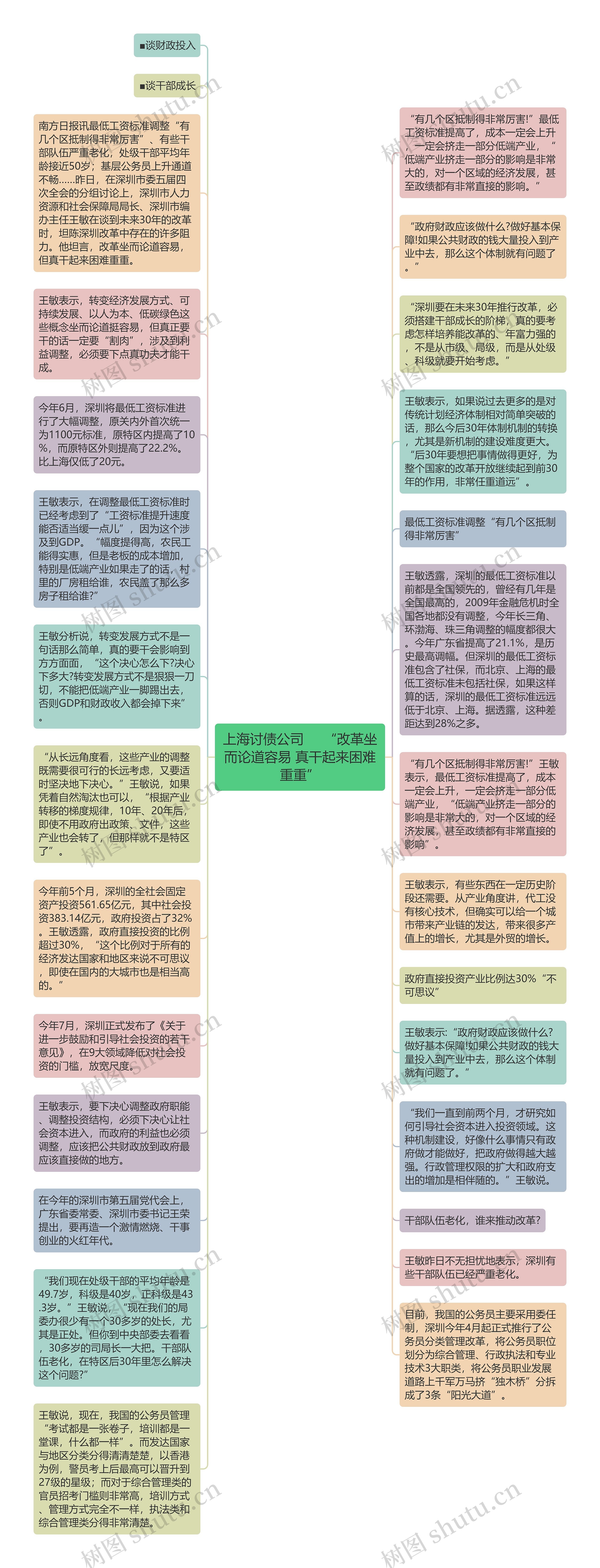 上海讨债公司     “改革坐而论道容易 真干起来困难重重”思维导图