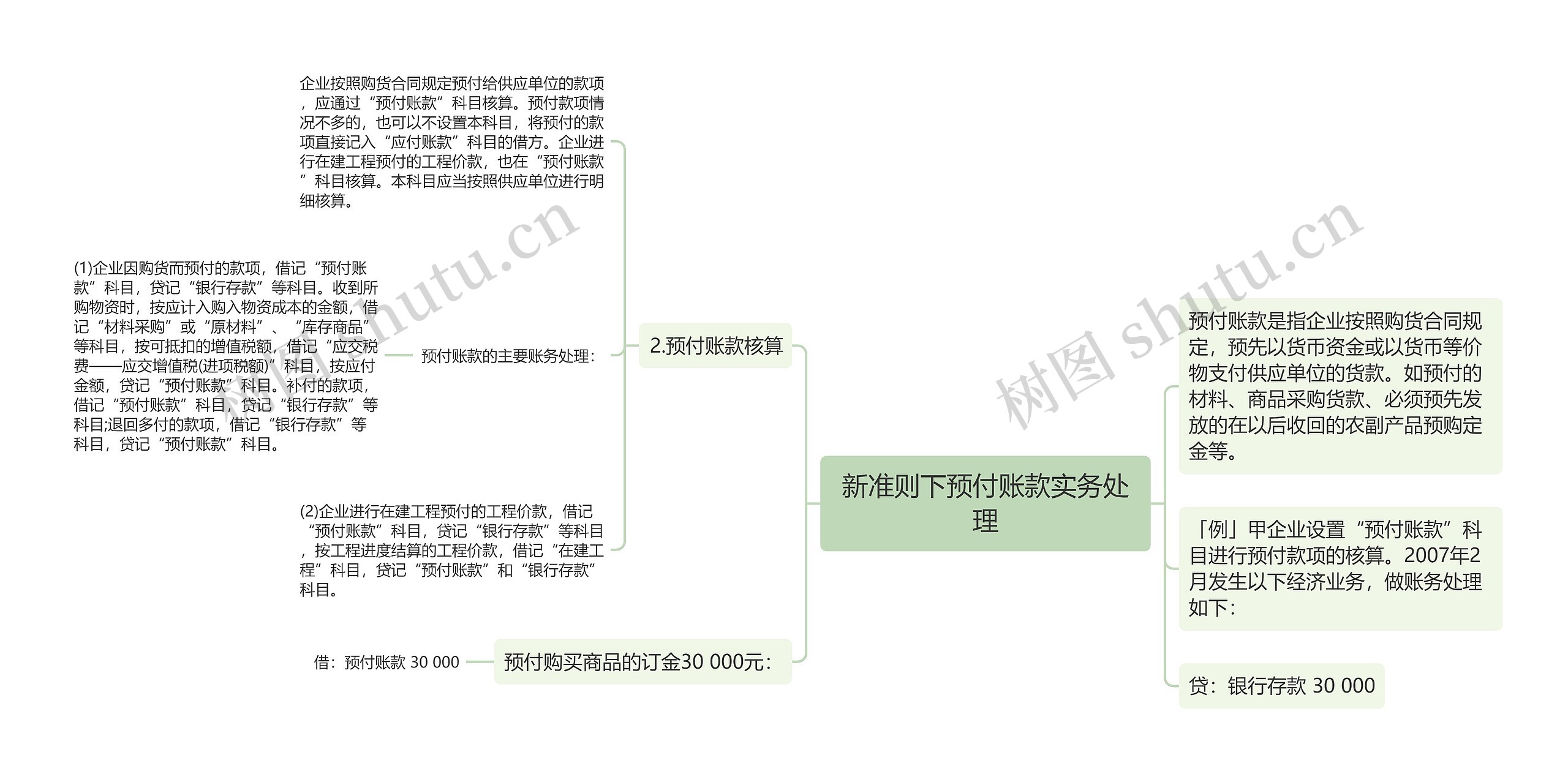 新准则下预付账款实务处理