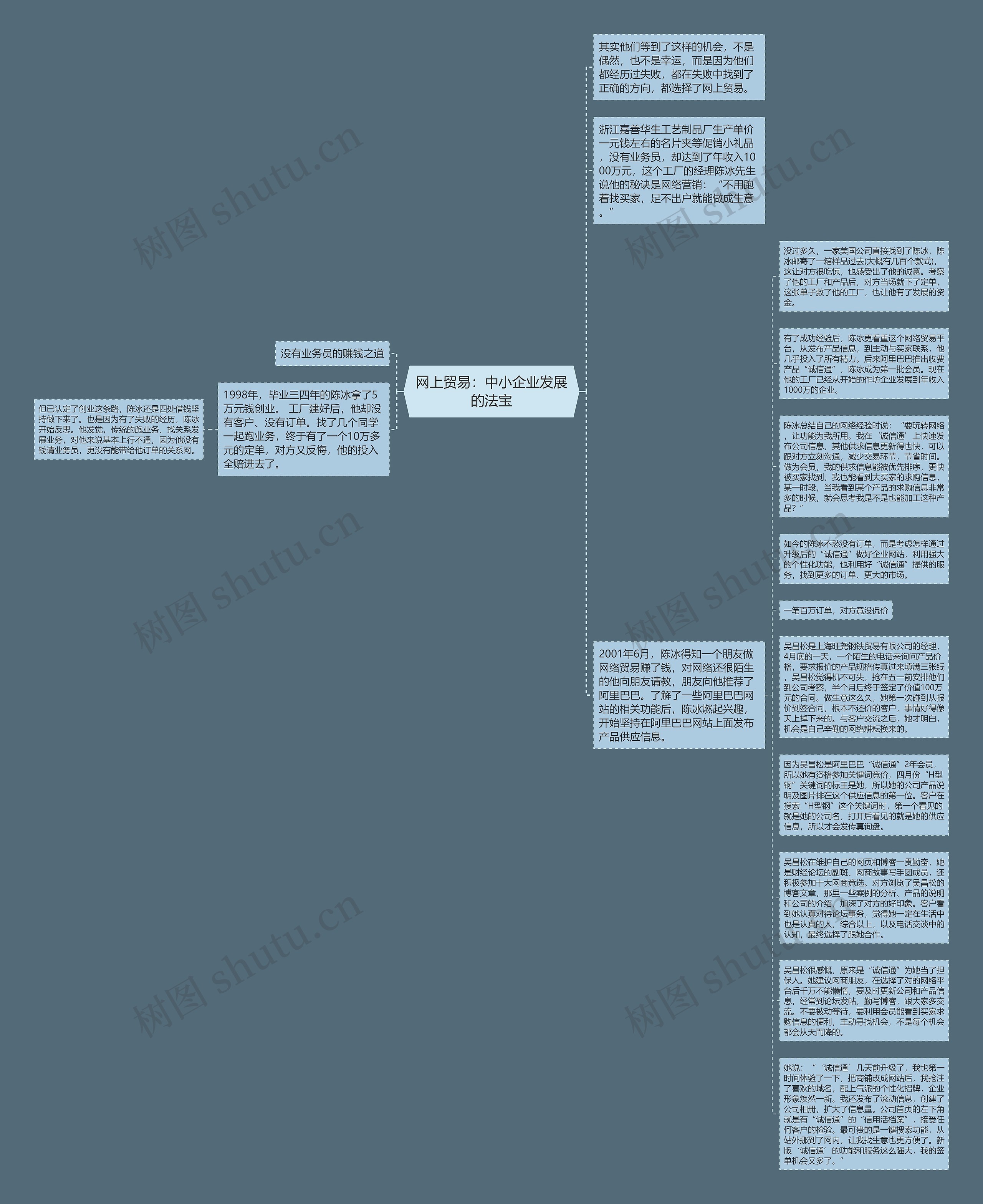 网上贸易：中小企业发展的法宝思维导图