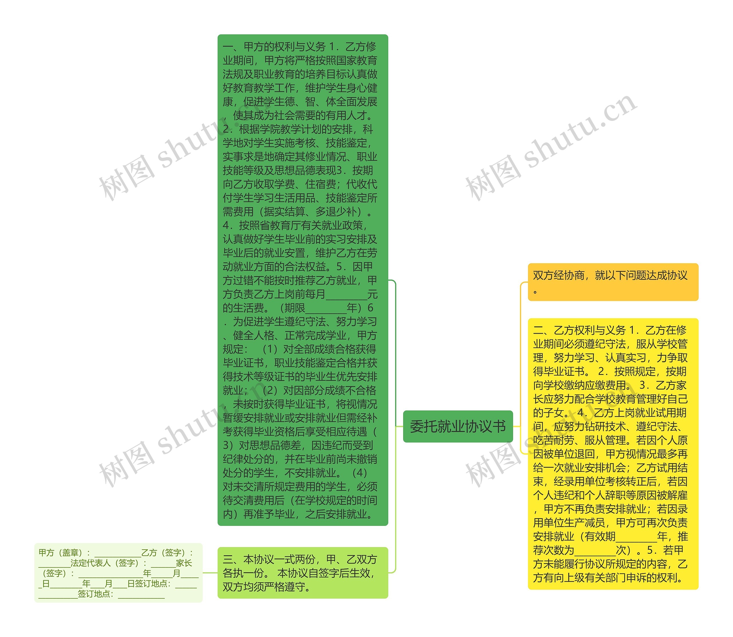 委托就业协议书思维导图