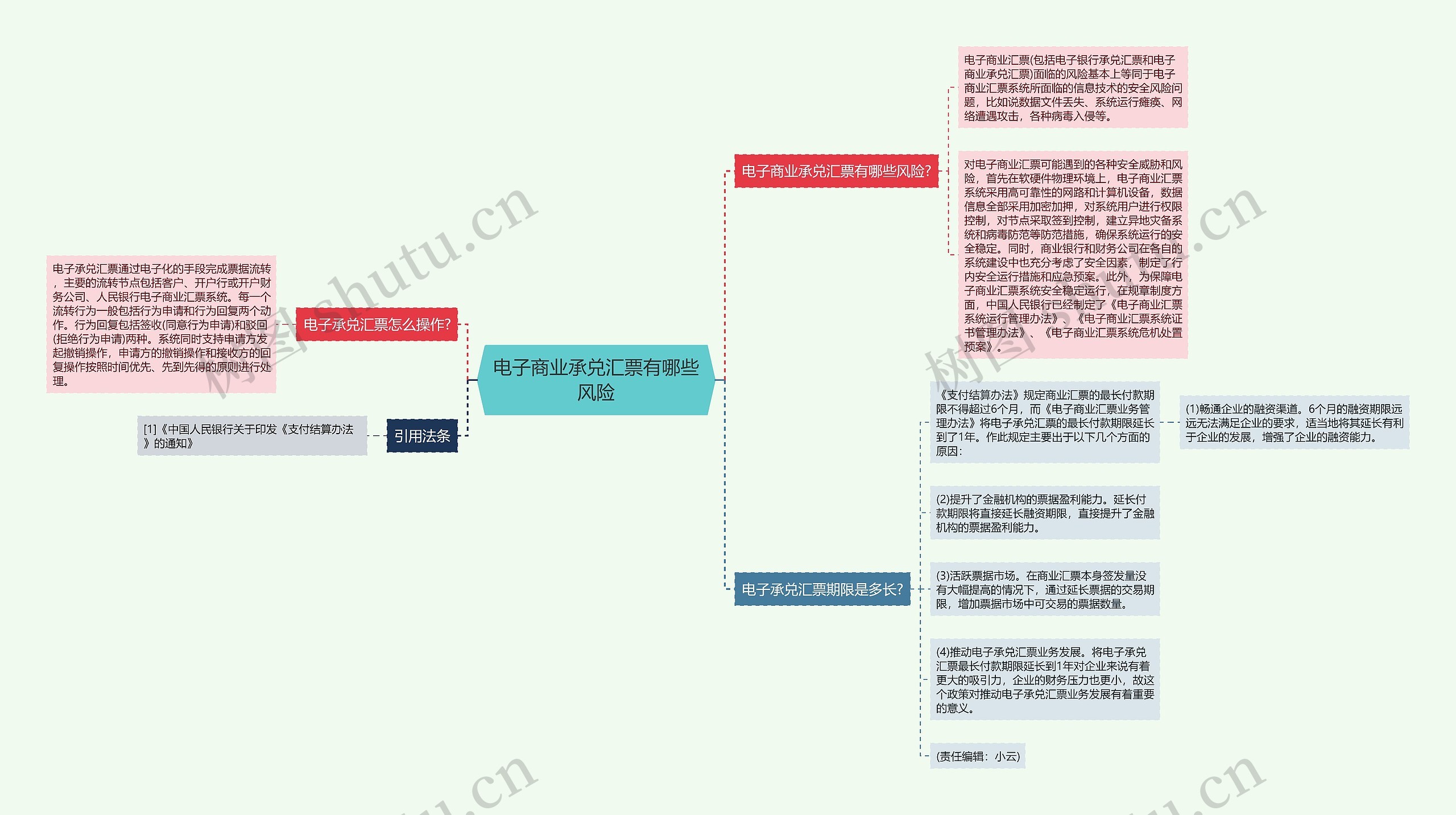 电子商业承兑汇票有哪些风险思维导图