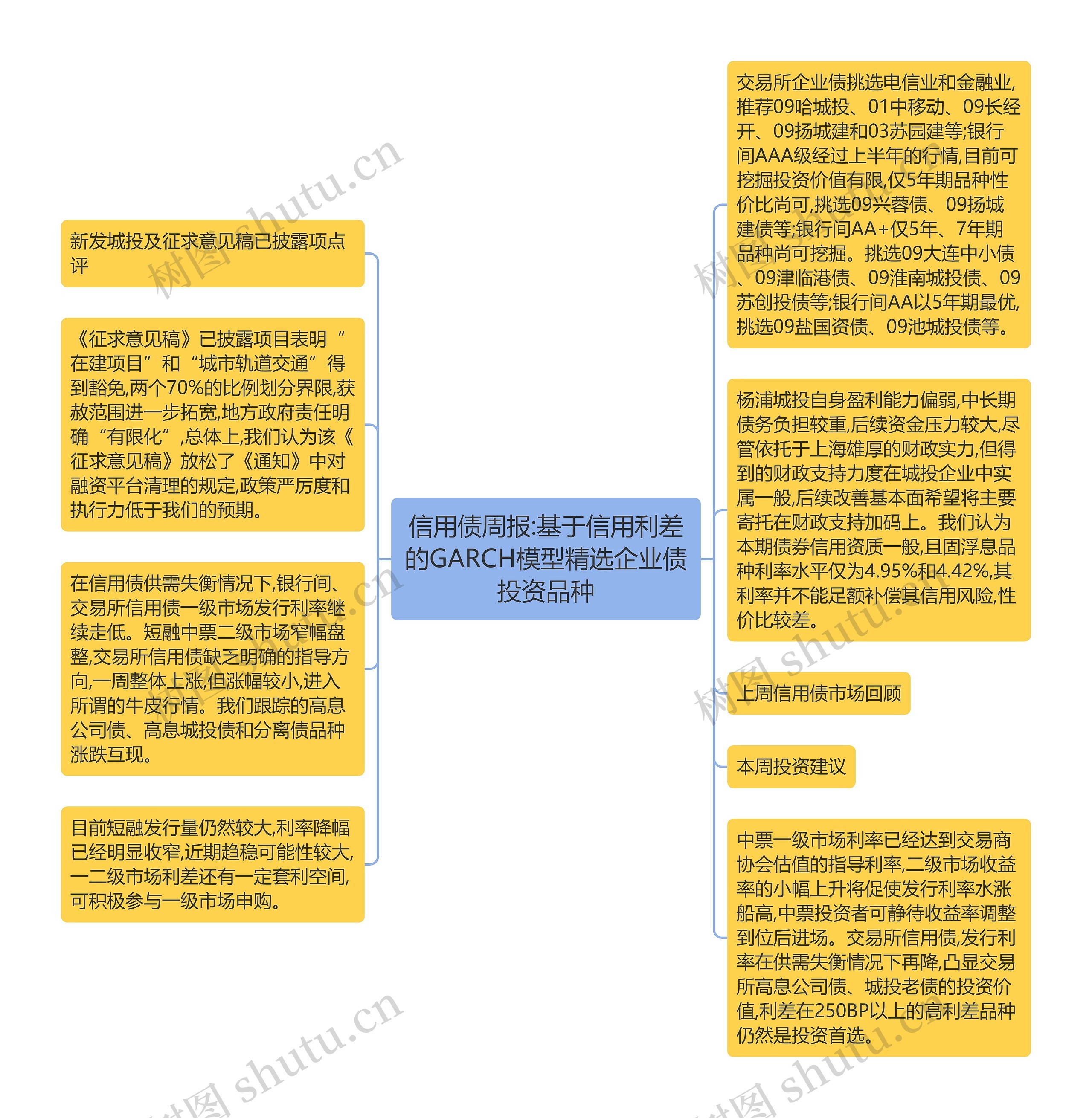 信用债周报:基于信用利差的GARCH模型精选企业债投资品种思维导图