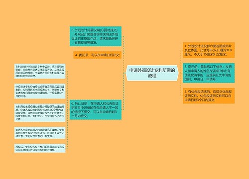 申请外观设计专利所需的流程