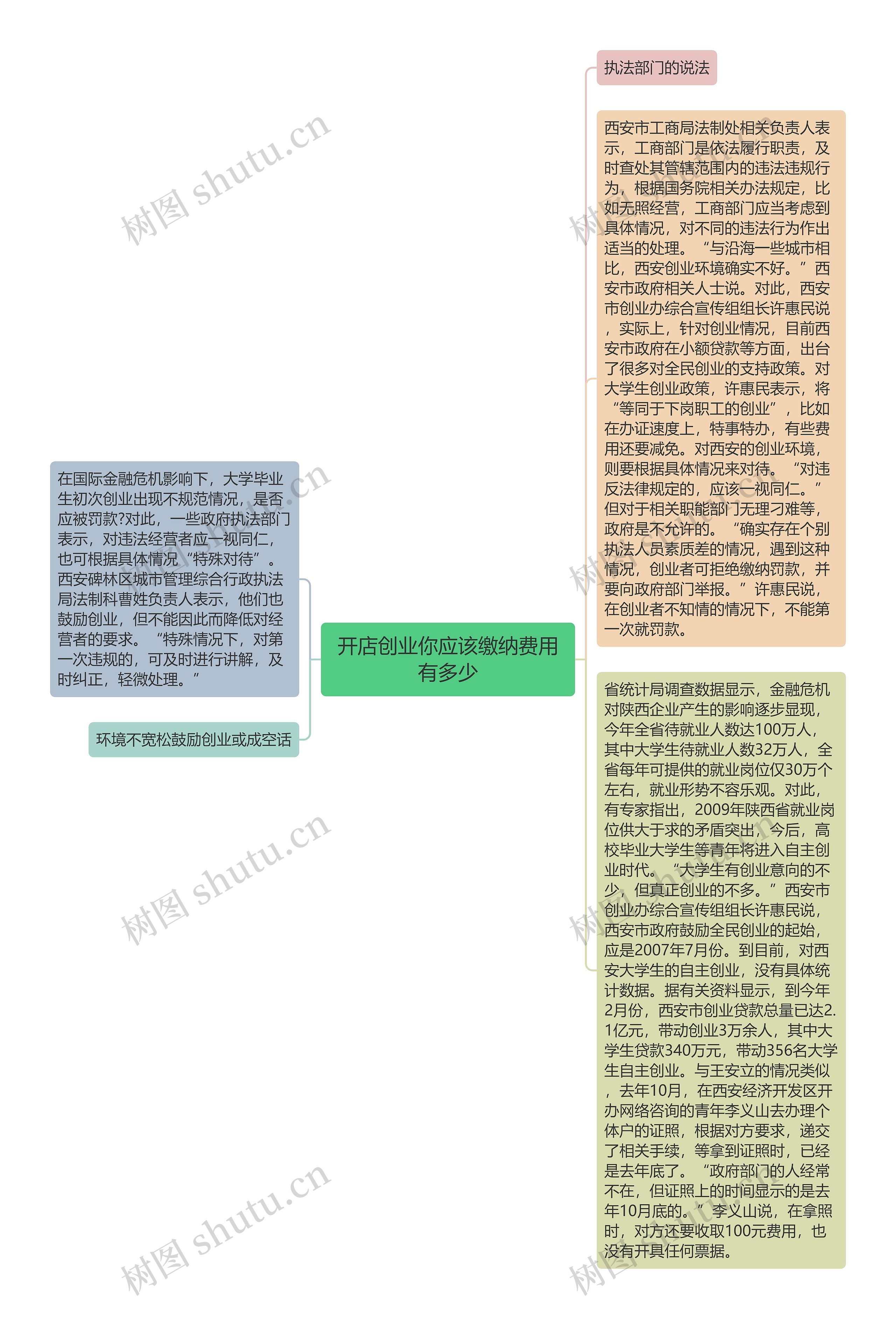 开店创业你应该缴纳费用有多少思维导图