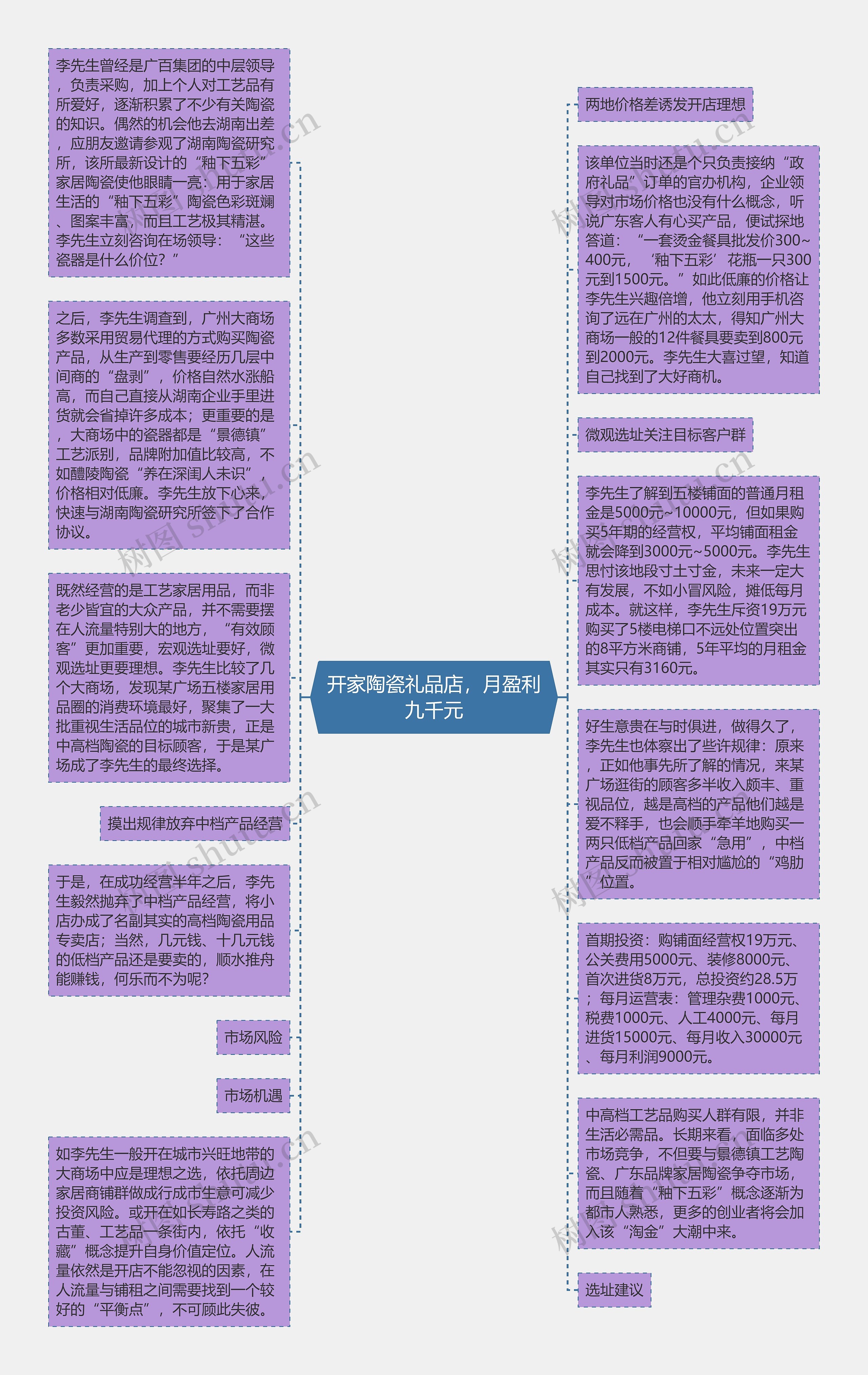 开家陶瓷礼品店，月盈利九千元思维导图