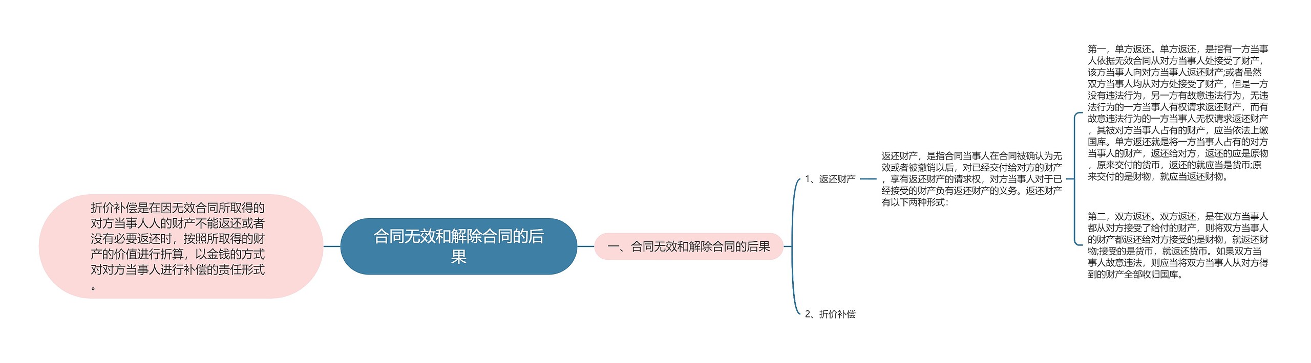 合同无效和解除合同的后果思维导图