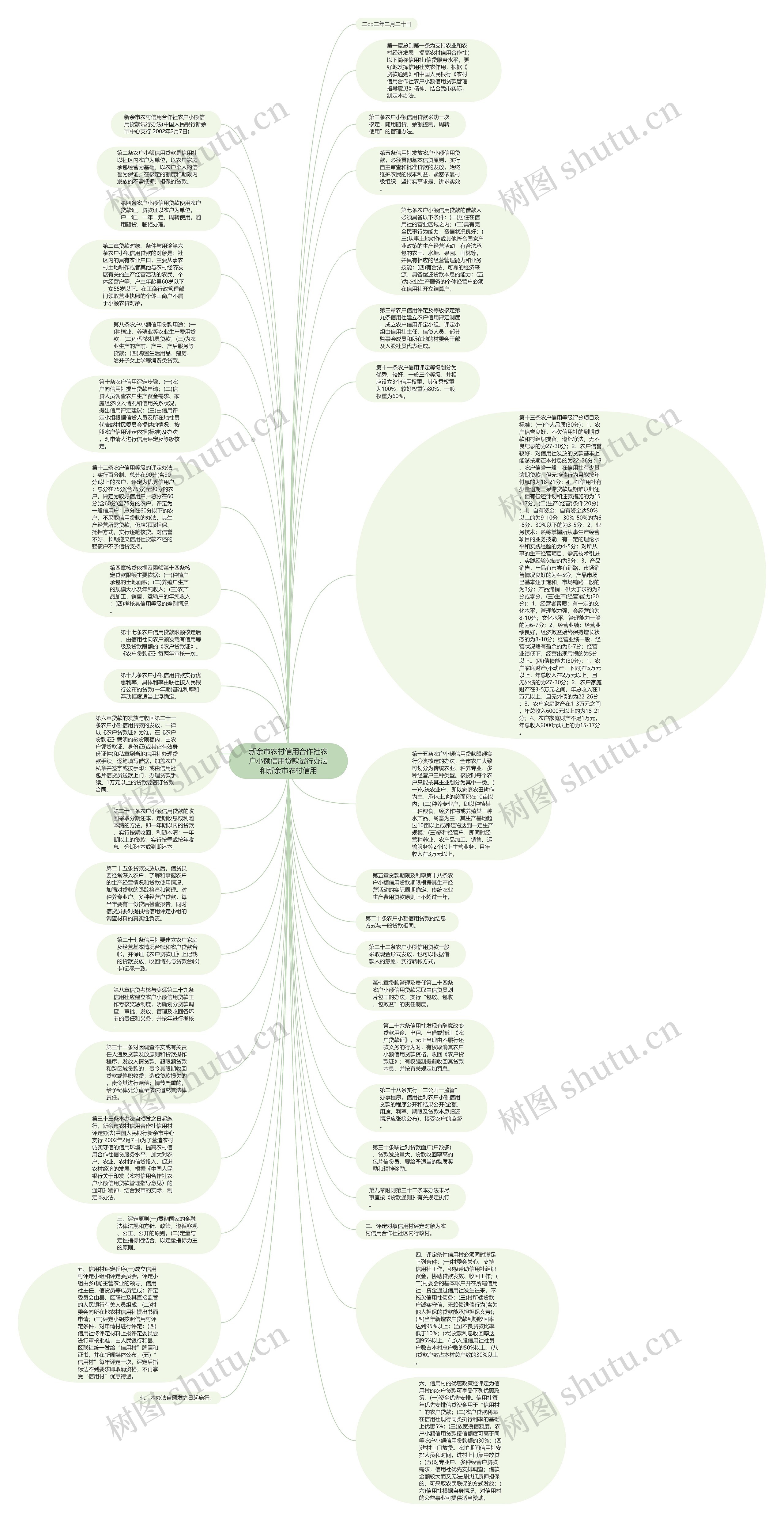 新余市农村信用合作社农户小额信用贷款试行办法和新余市农村信用思维导图
