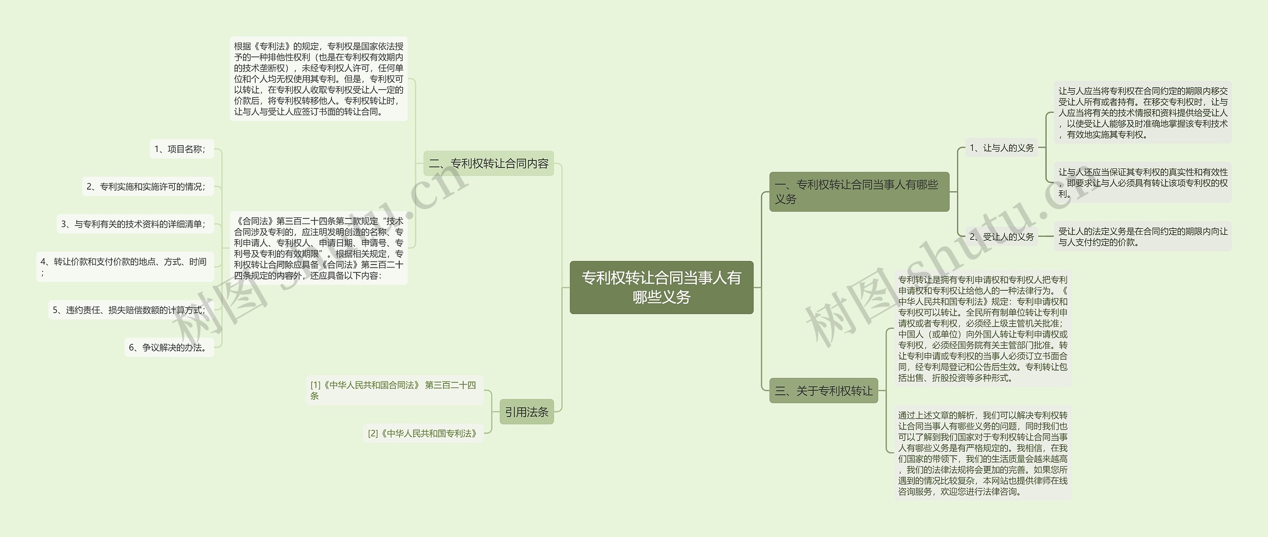 专利权转让合同当事人有哪些义务思维导图