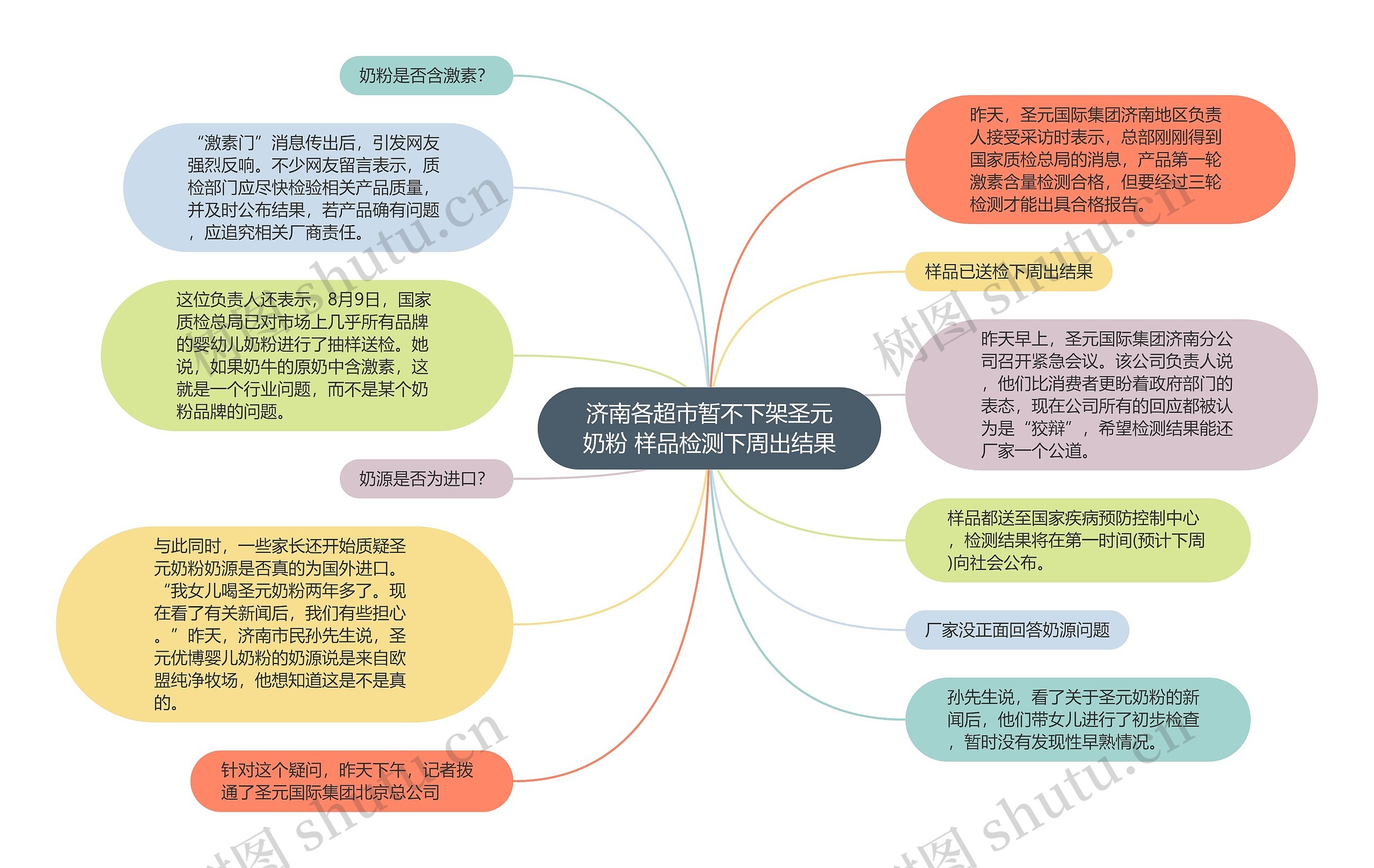 济南各超市暂不下架圣元奶粉 样品检测下周出结果思维导图