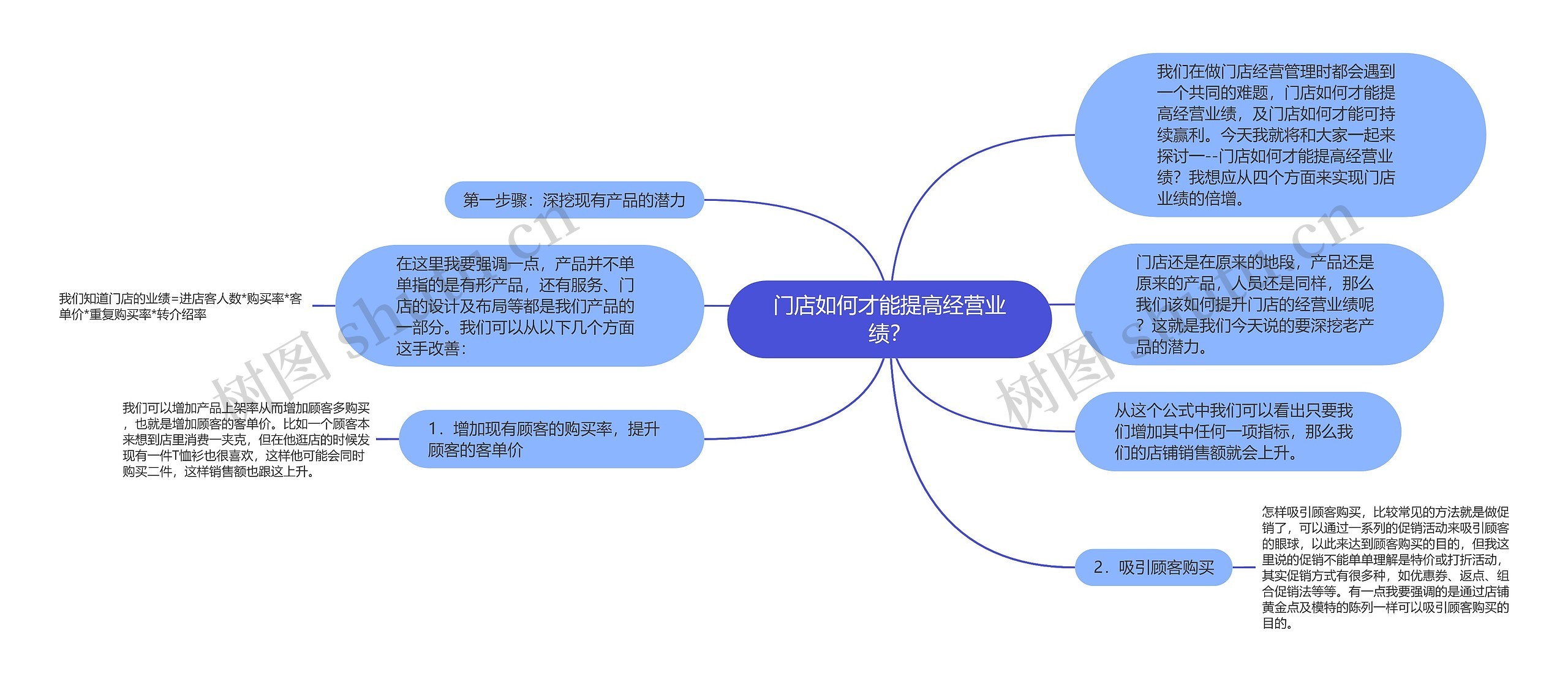 门店如何才能提高经营业绩？思维导图