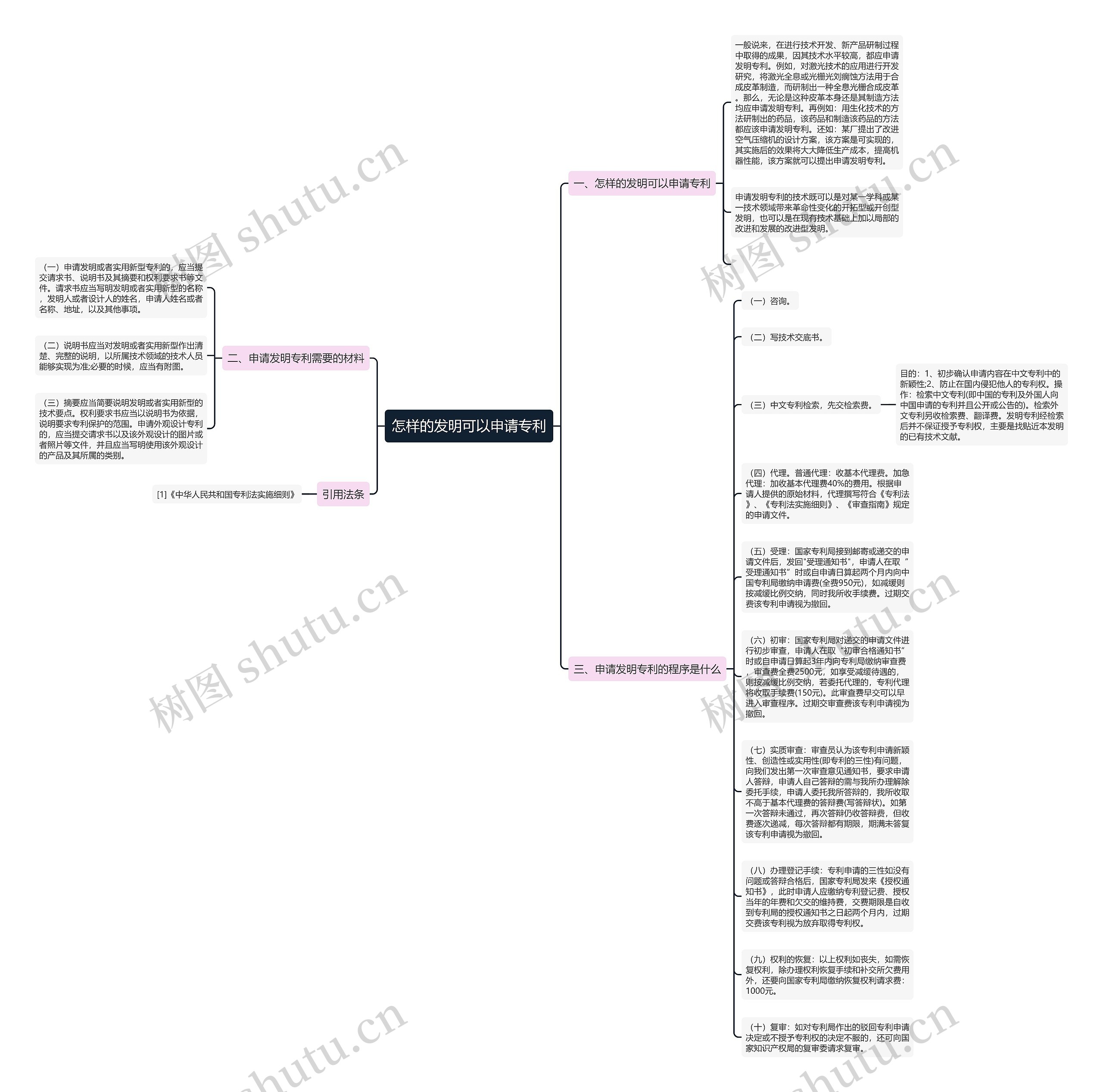 怎样的发明可以申请专利思维导图
