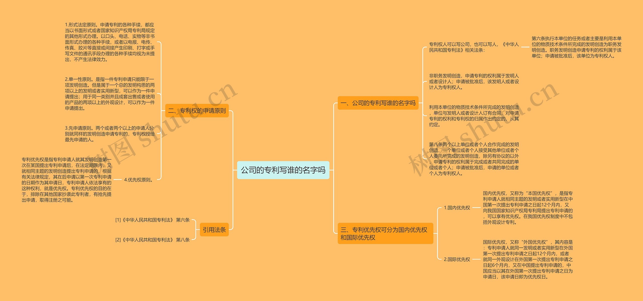 公司的专利写谁的名字吗思维导图