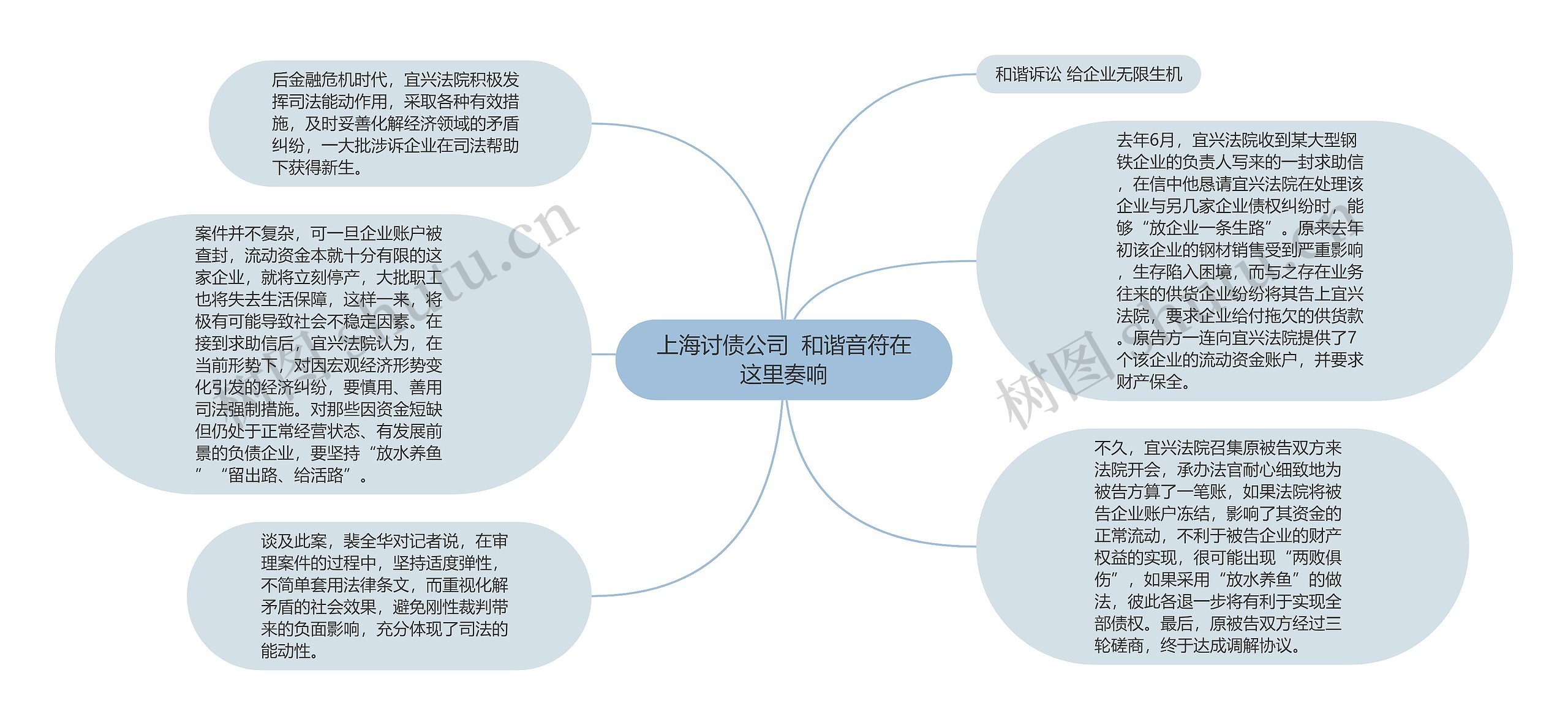 上海讨债公司  和谐音符在这里奏响思维导图