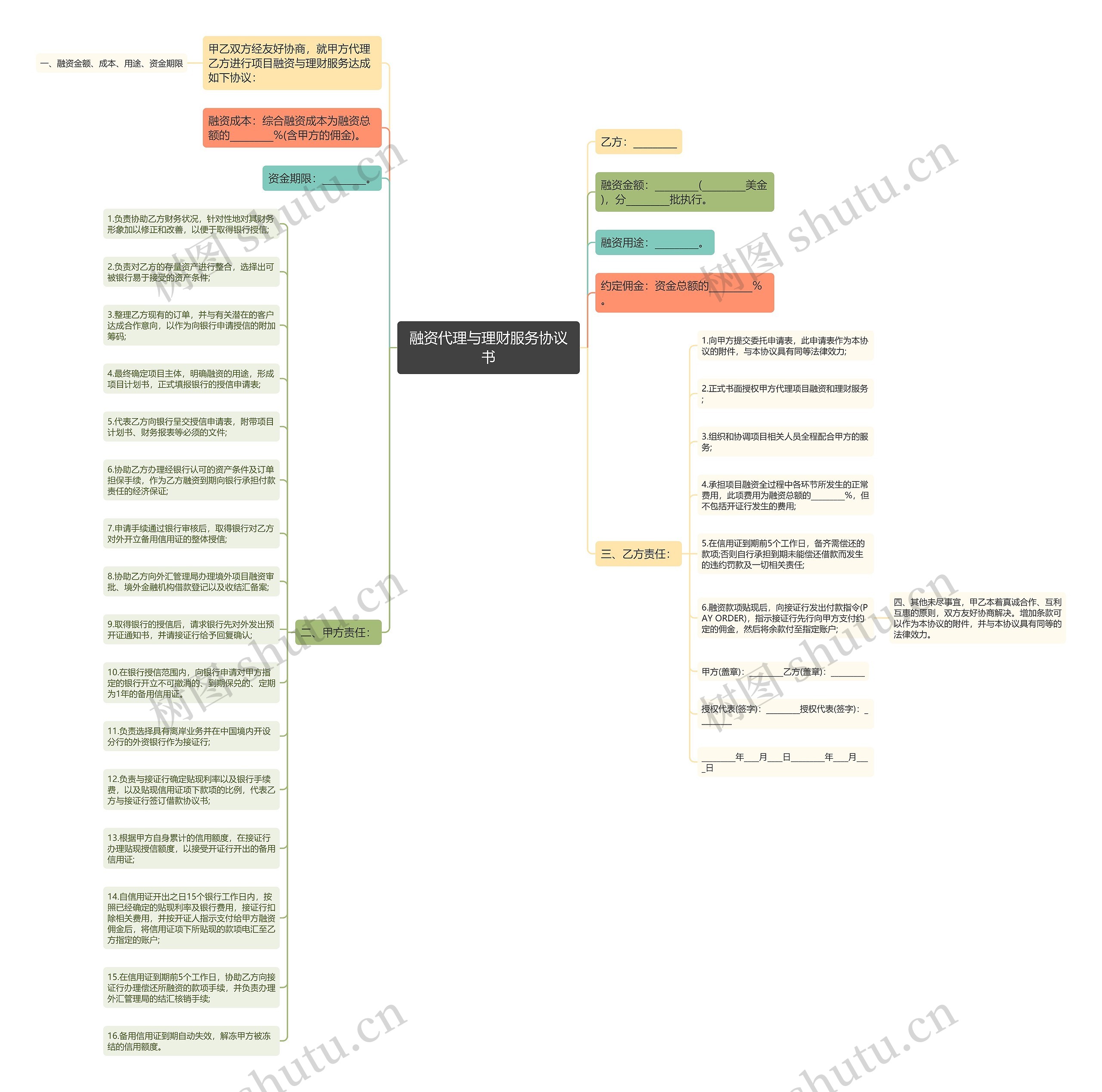 融资代理与理财服务协议书思维导图
