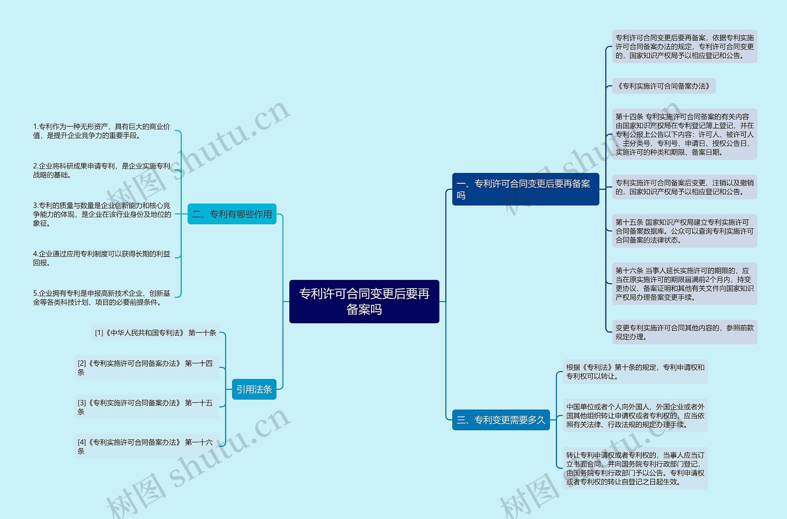 专利许可合同变更后要再备案吗思维导图