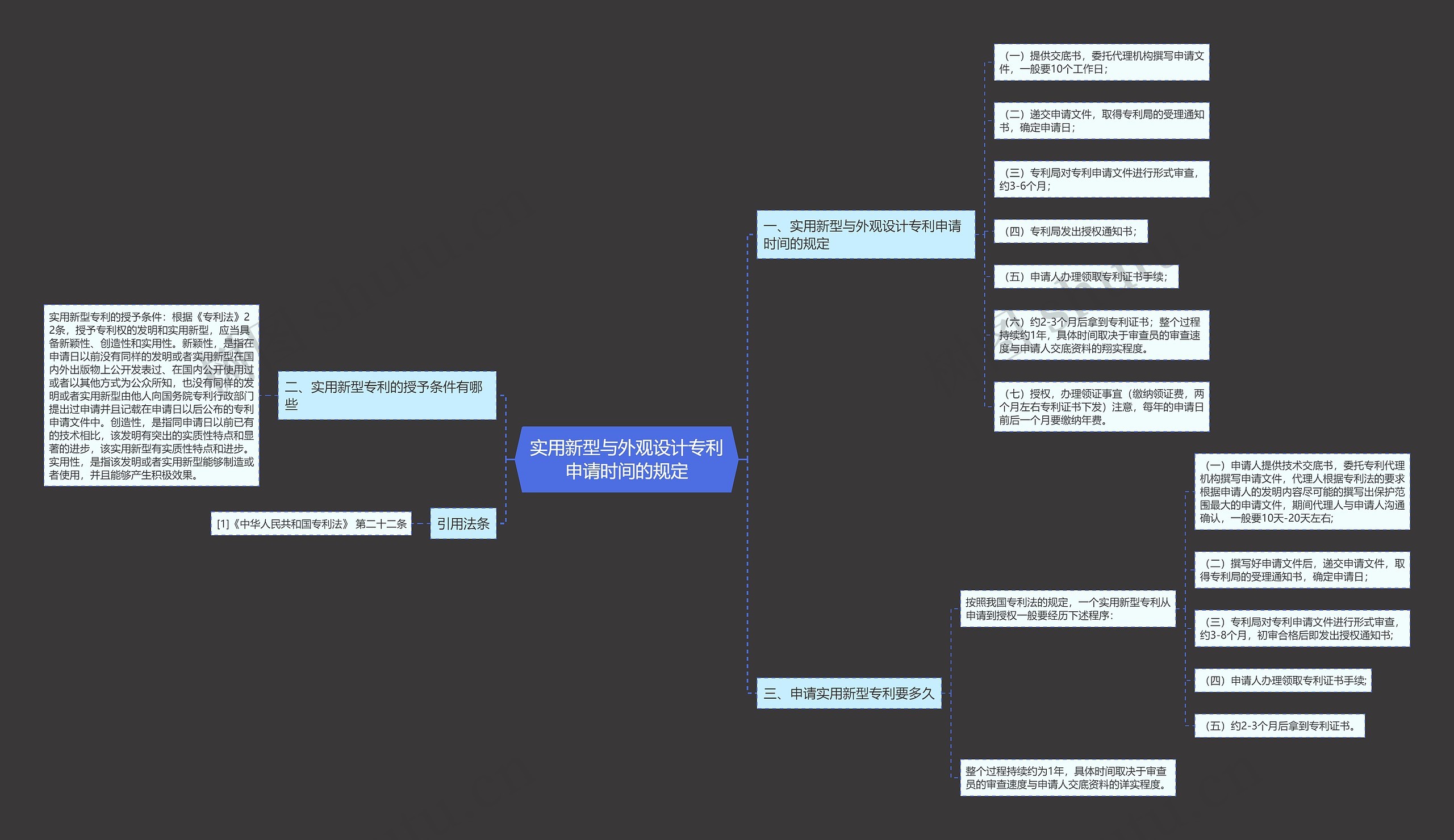 实用新型与外观设计专利申请时间的规定思维导图