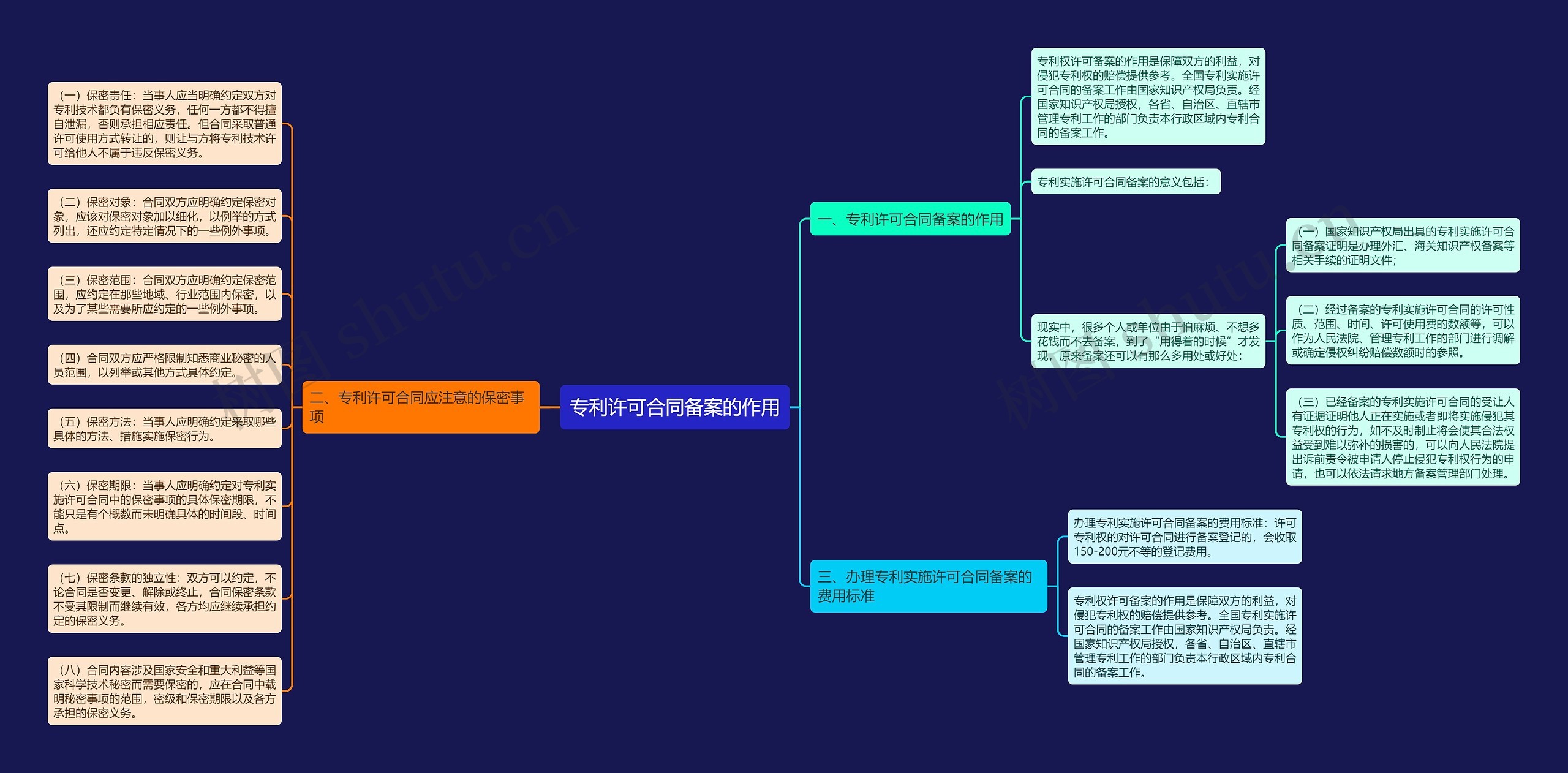 专利许可合同备案的作用思维导图