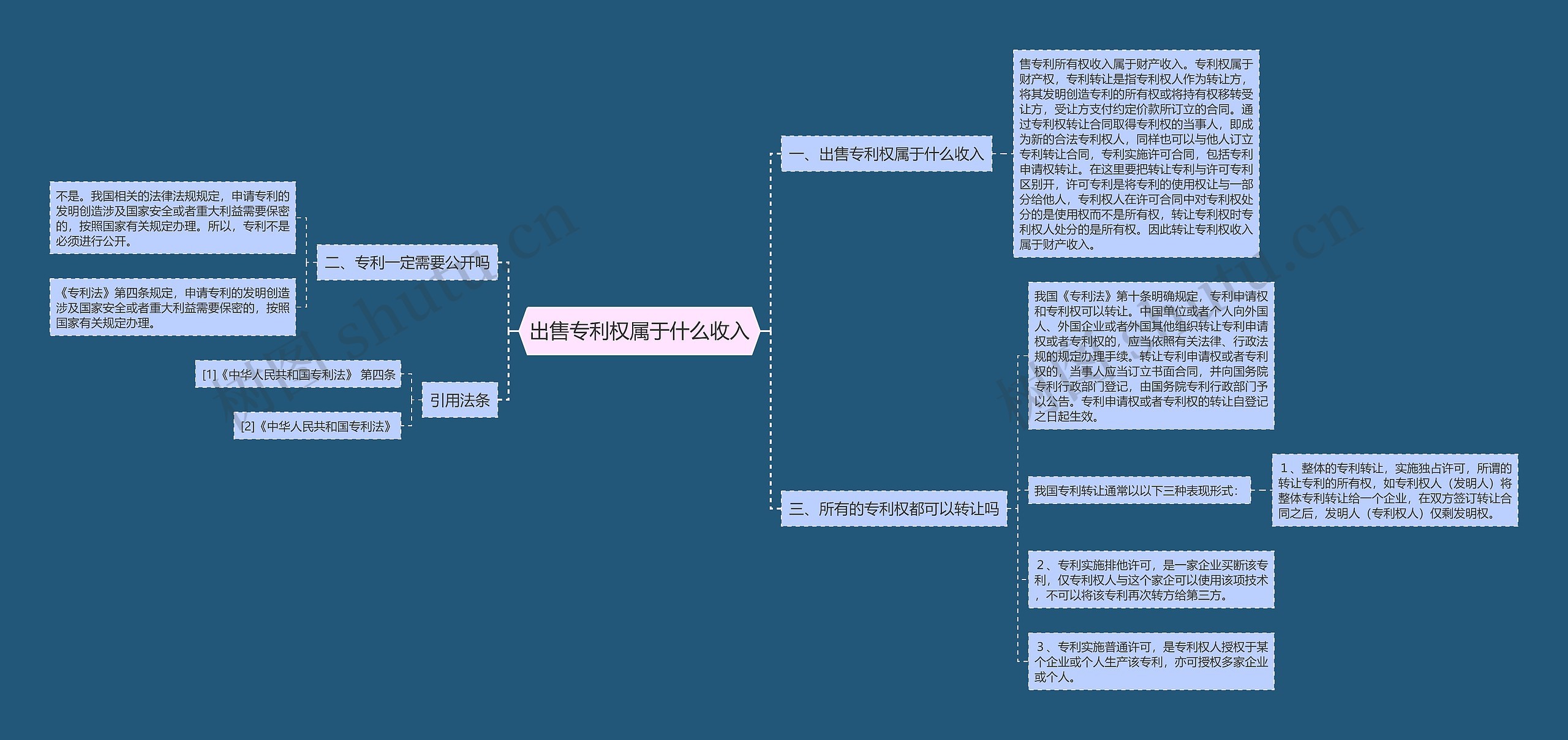 出售专利权属于什么收入思维导图