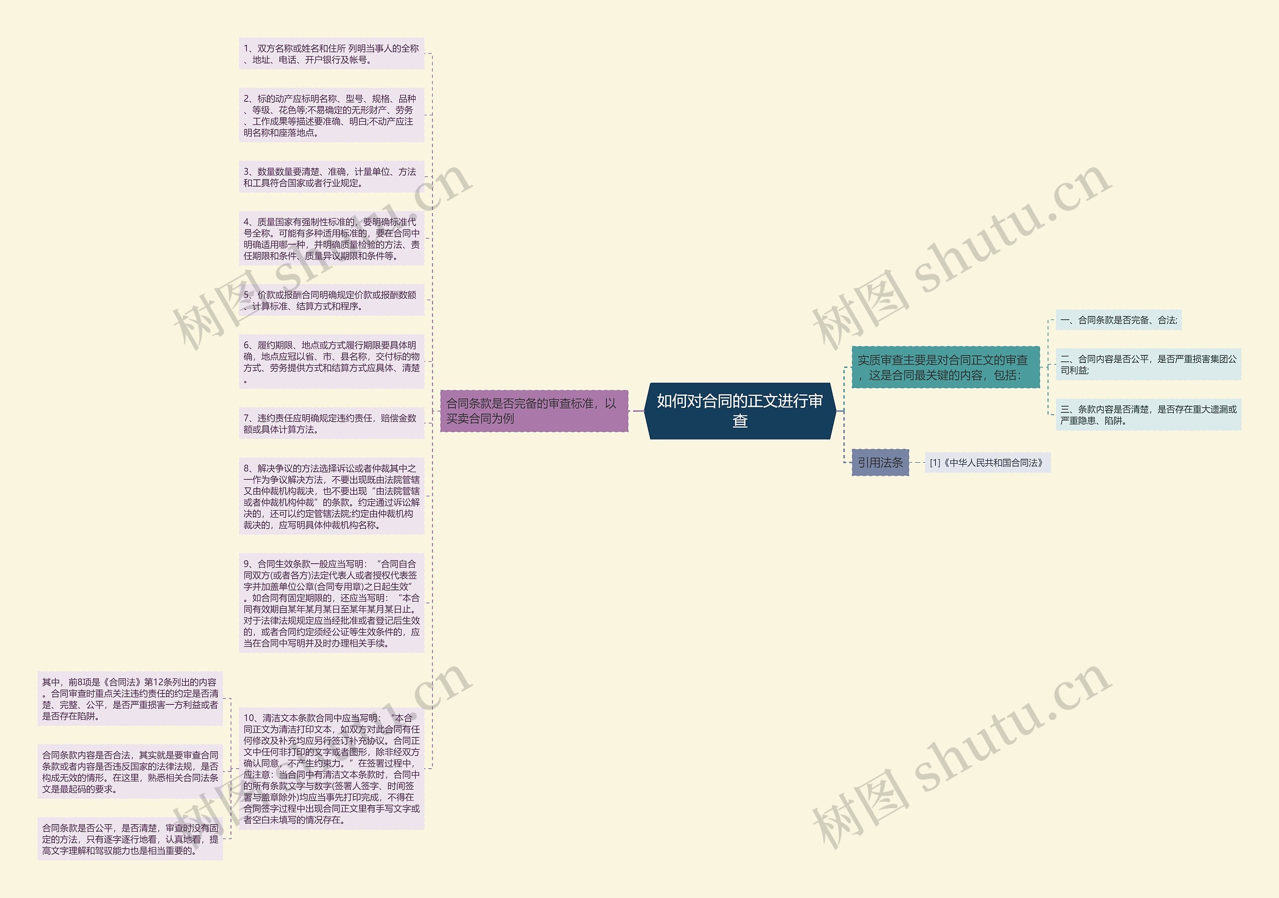 如何对合同的正文进行审查思维导图