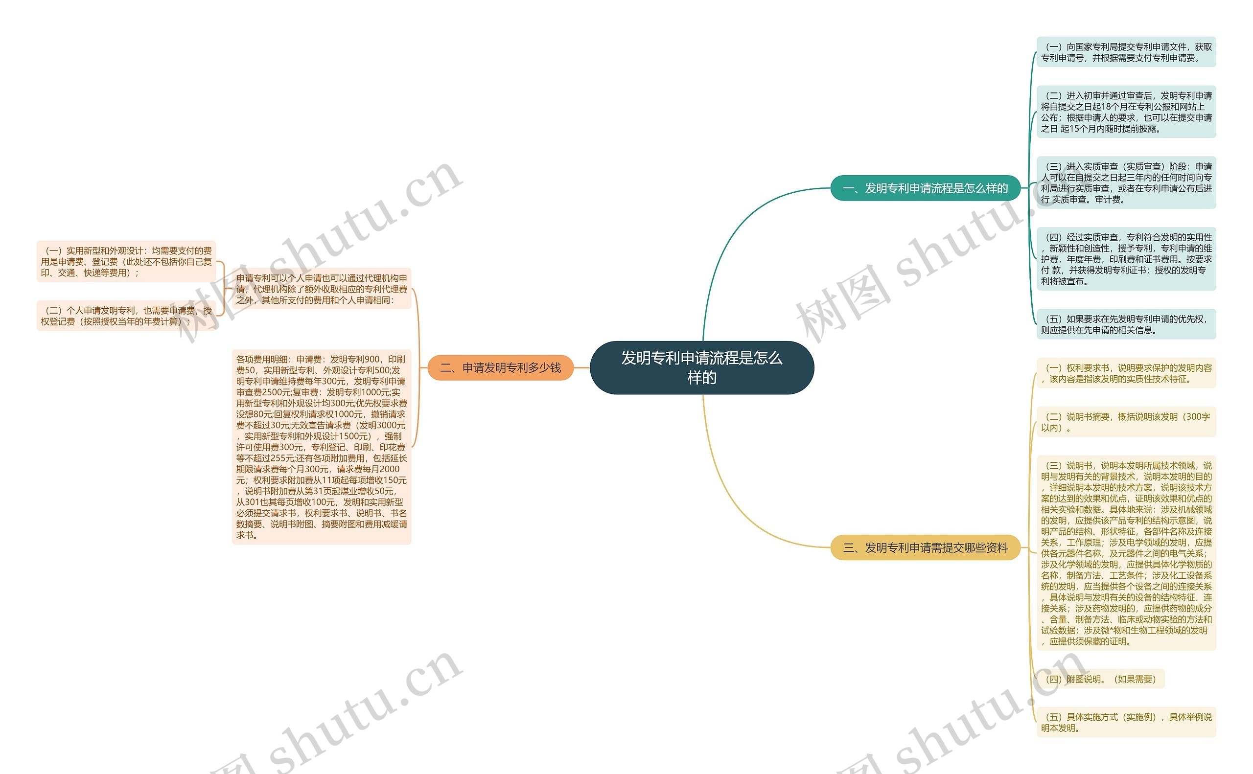 发明专利申请流程是怎么样的思维导图