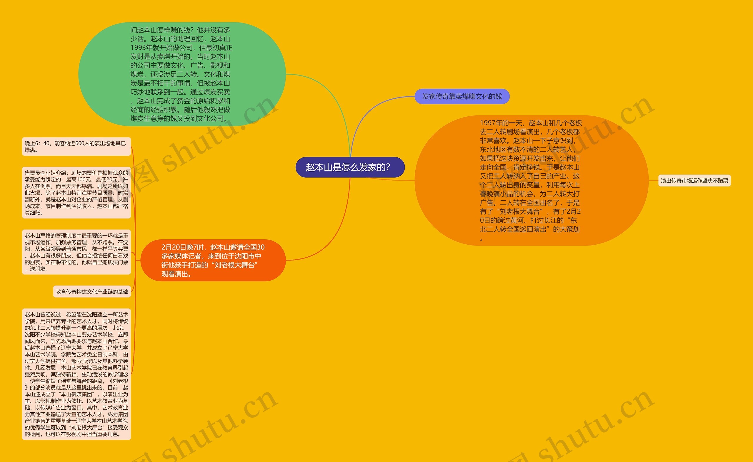 赵本山是怎么发家的？思维导图