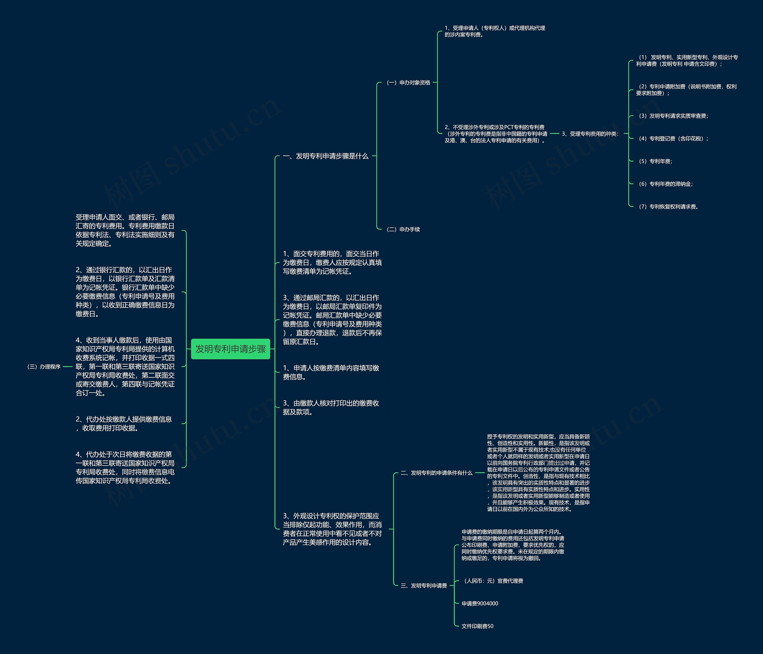 发明专利申请步骤思维导图