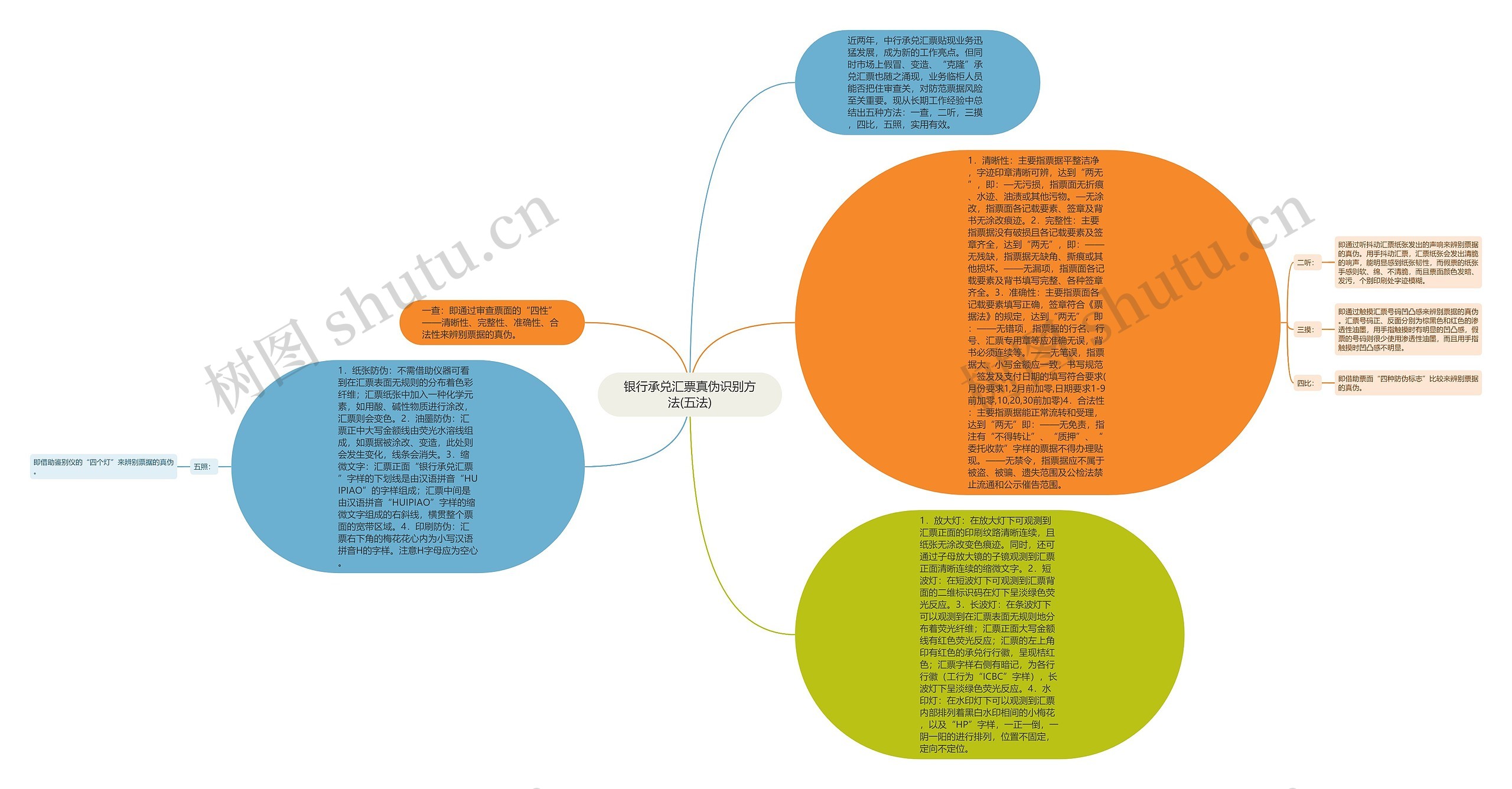 银行承兑汇票真伪识别方法(五法)思维导图