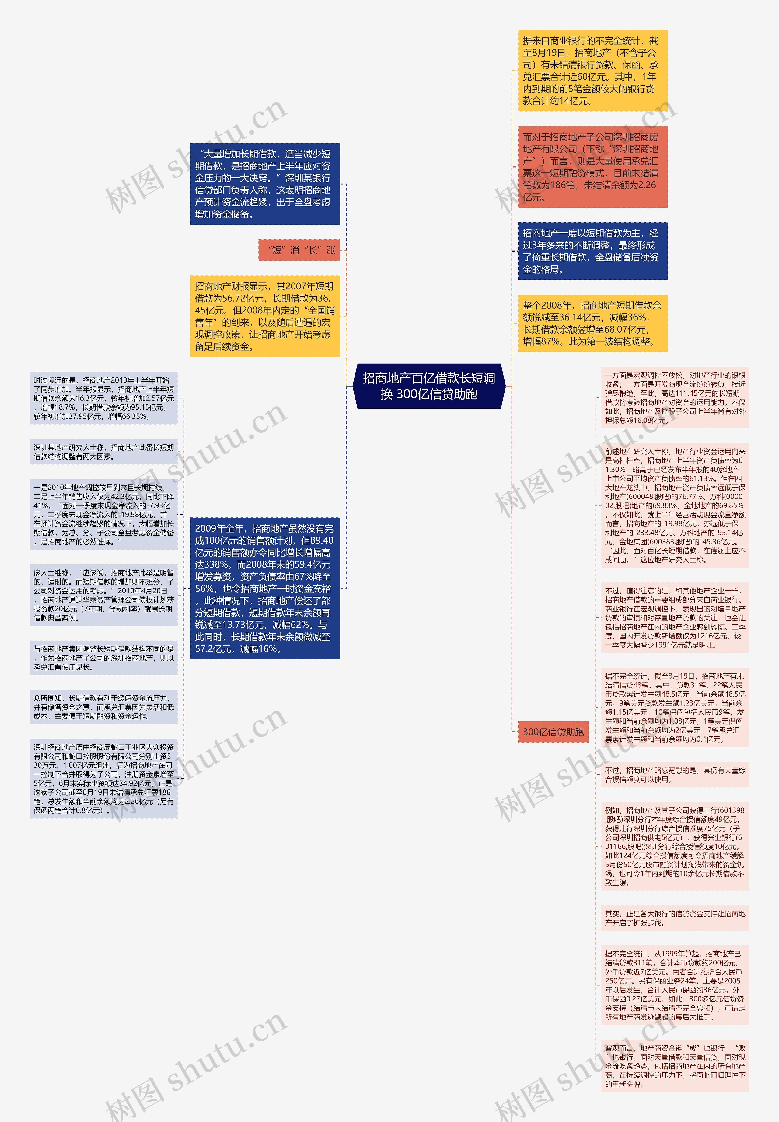 招商地产百亿借款长短调换 300亿信贷助跑思维导图