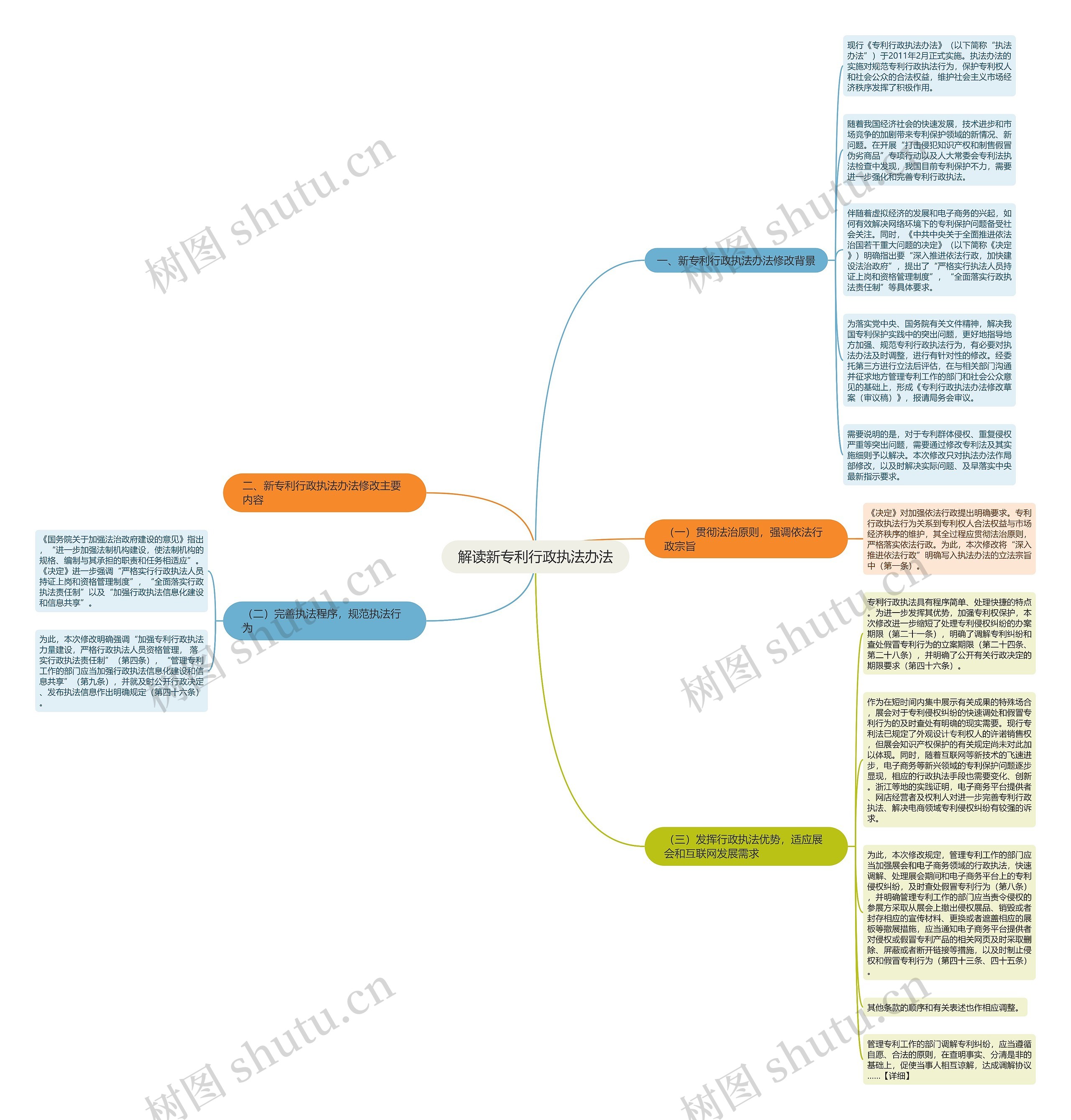 解读新专利行政执法办法思维导图