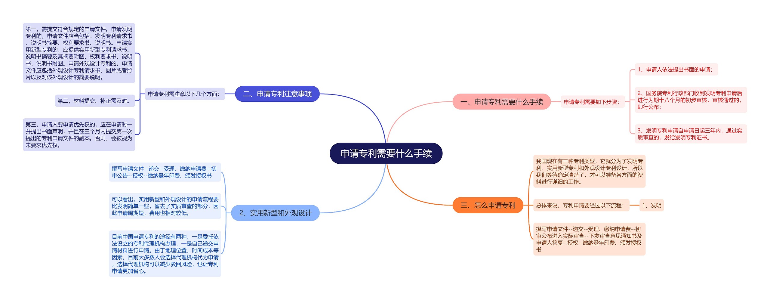 申请专利需要什么手续思维导图