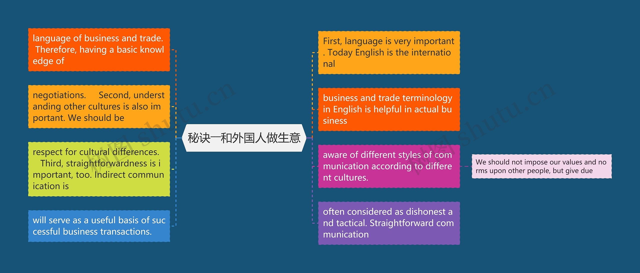 秘诀――和外国人做生意