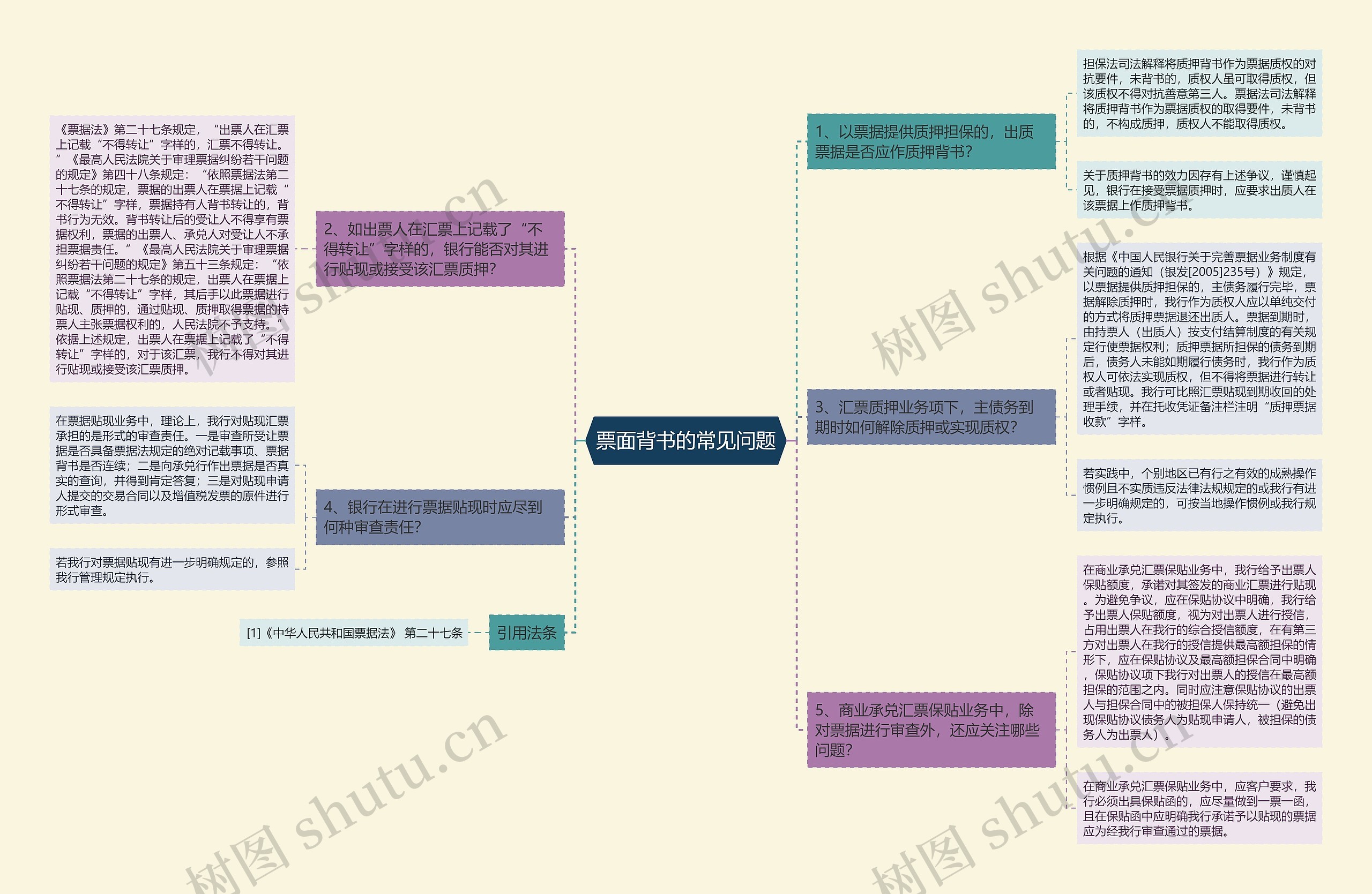 票面背书的常见问题思维导图