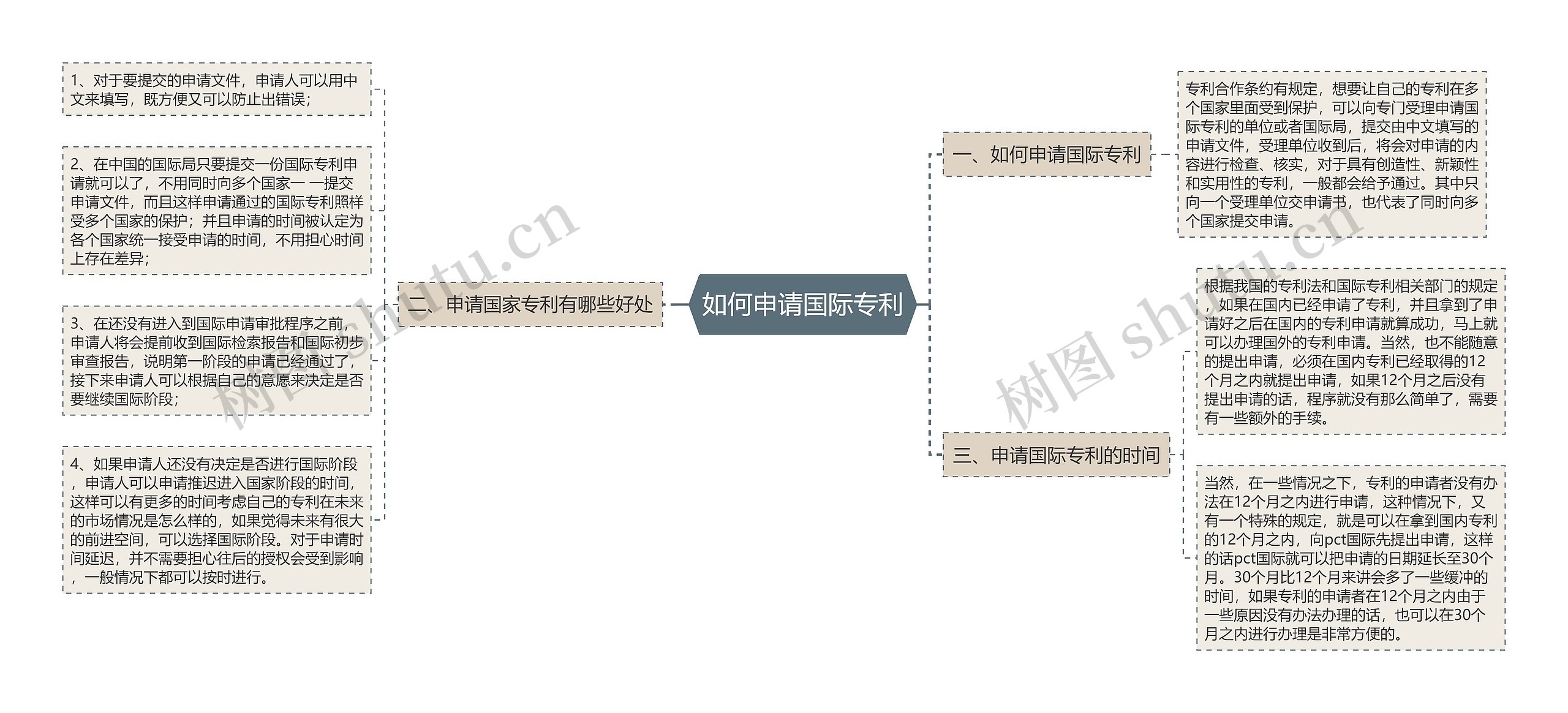 如何申请国际专利思维导图