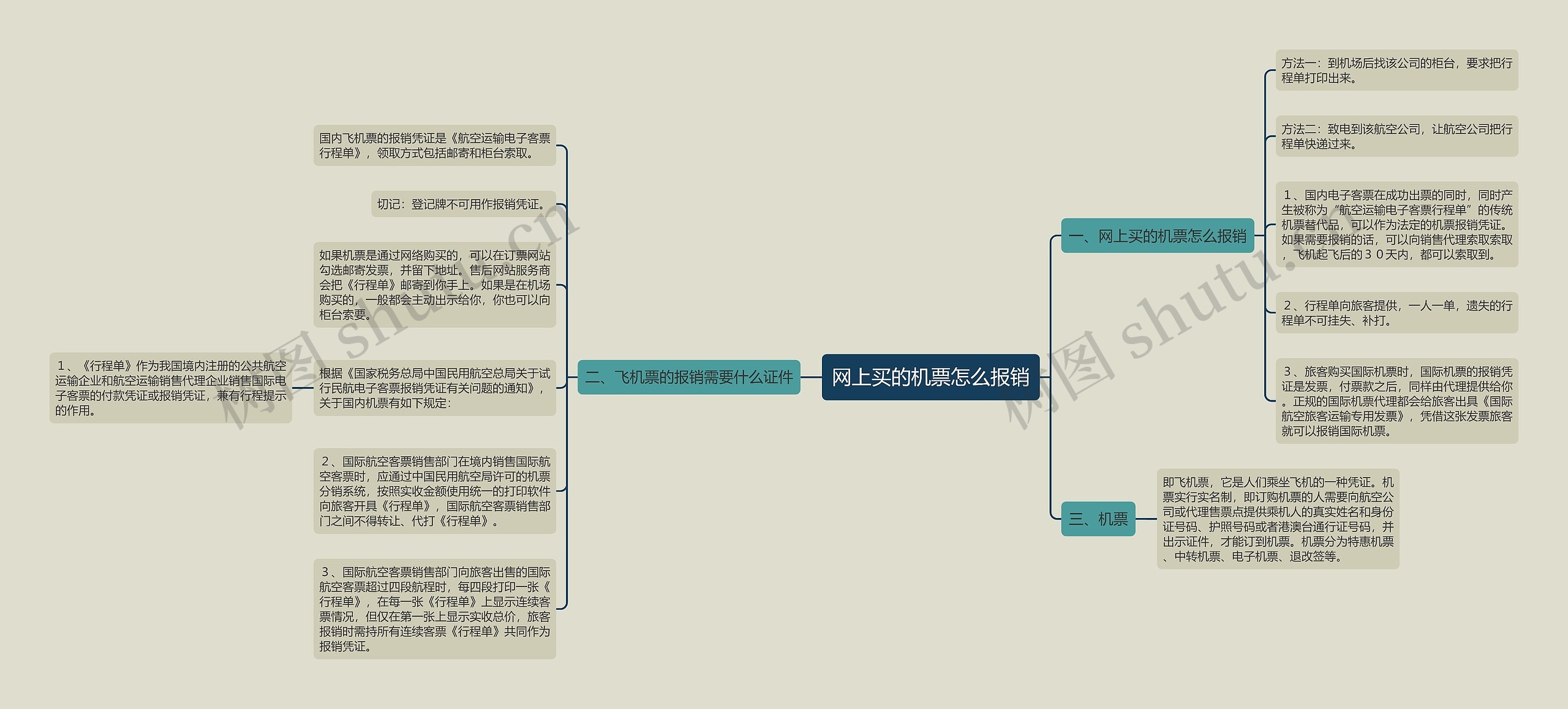 网上买的机票怎么报销思维导图