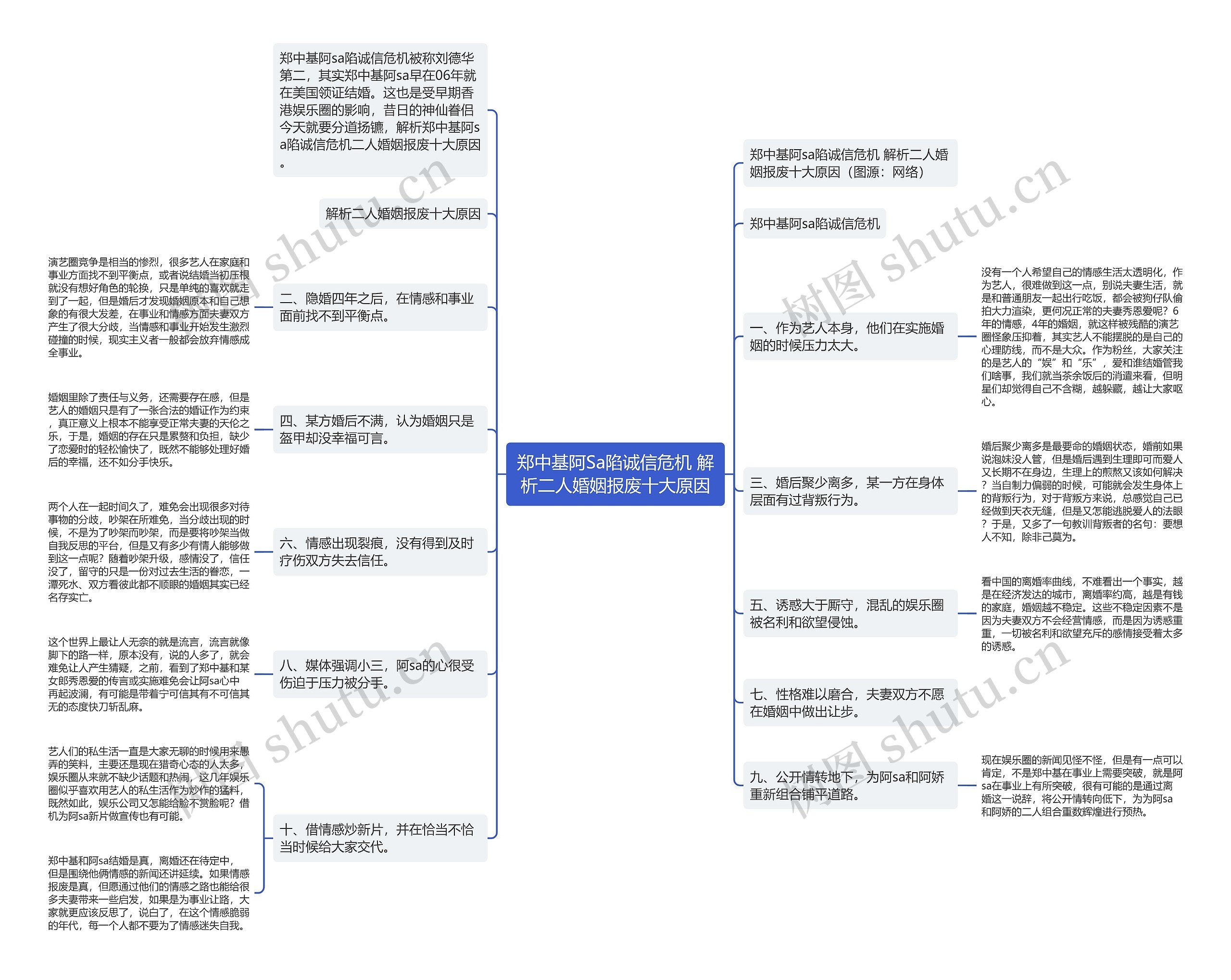 郑中基阿Sa陷诚信危机 解析二人婚姻报废十大原因思维导图
