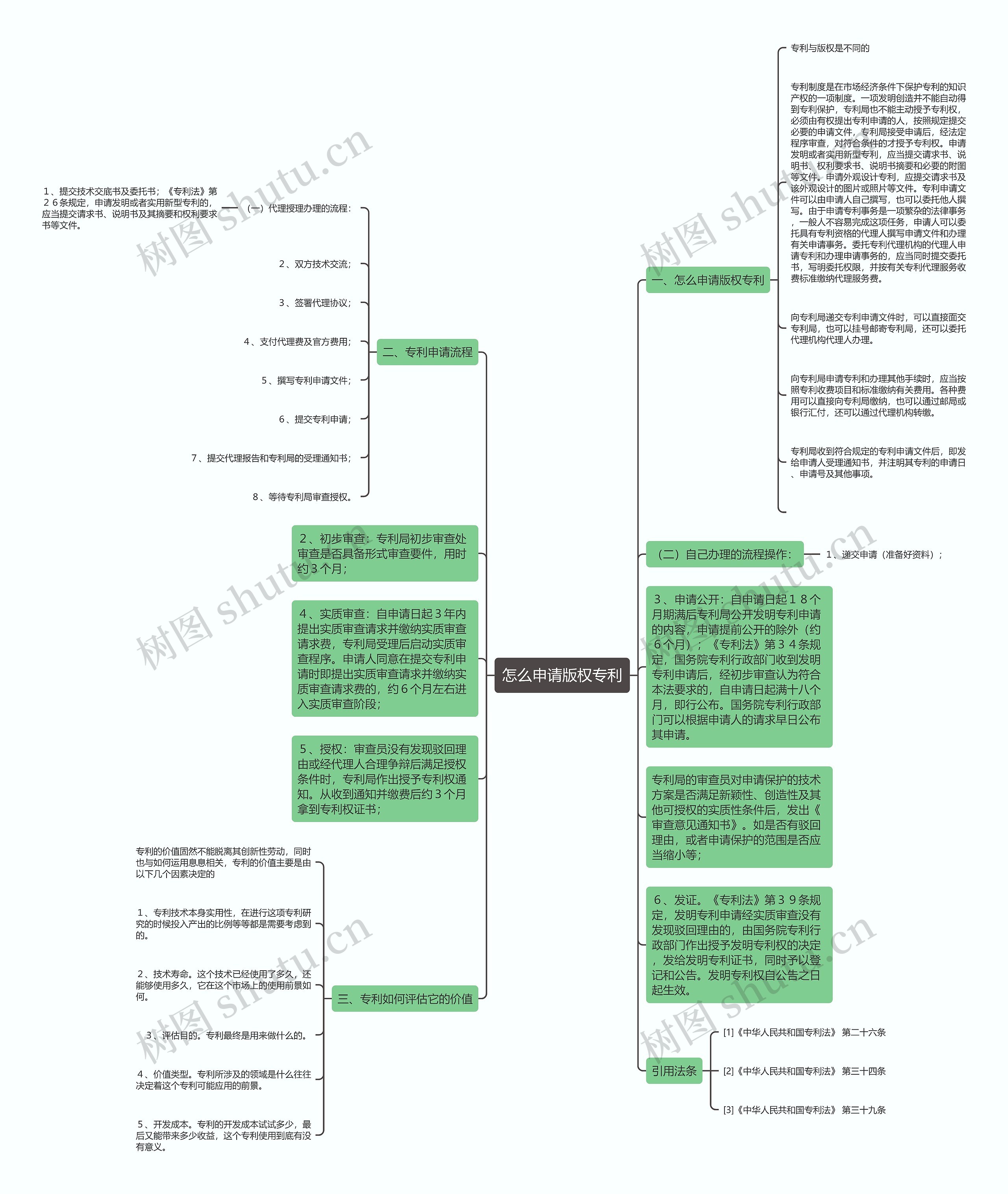 怎么申请版权专利思维导图