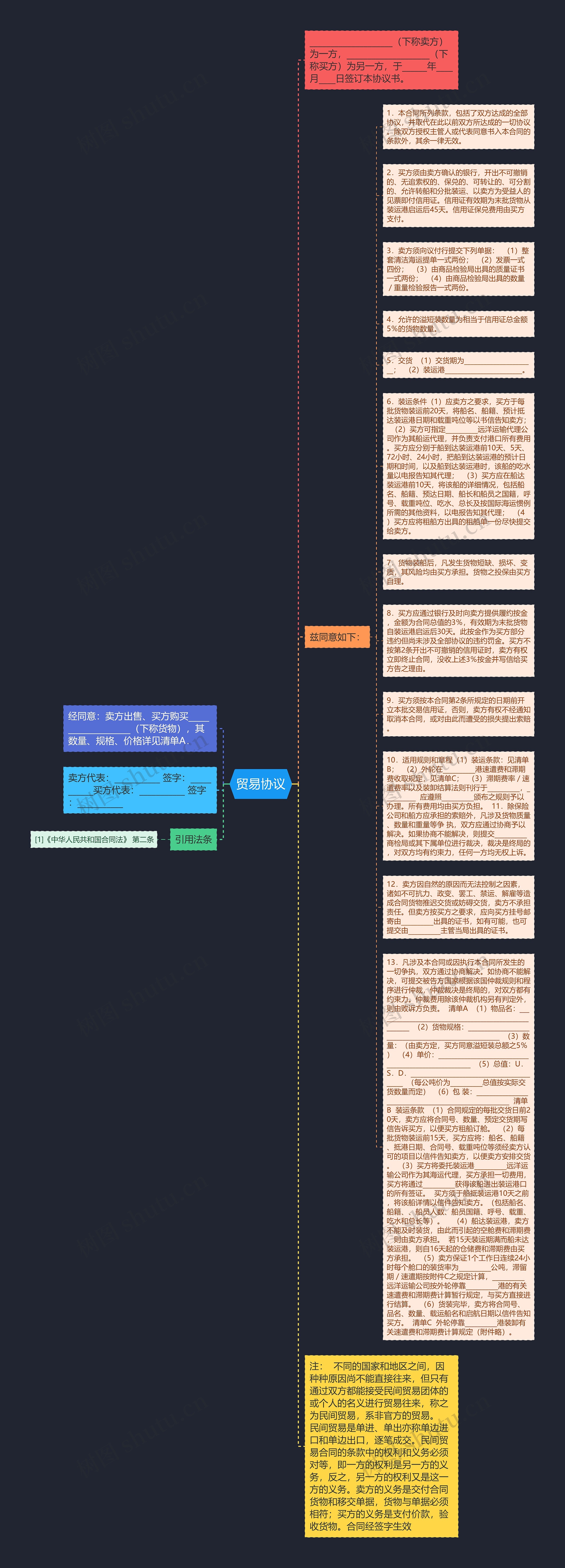 贸易协议思维导图