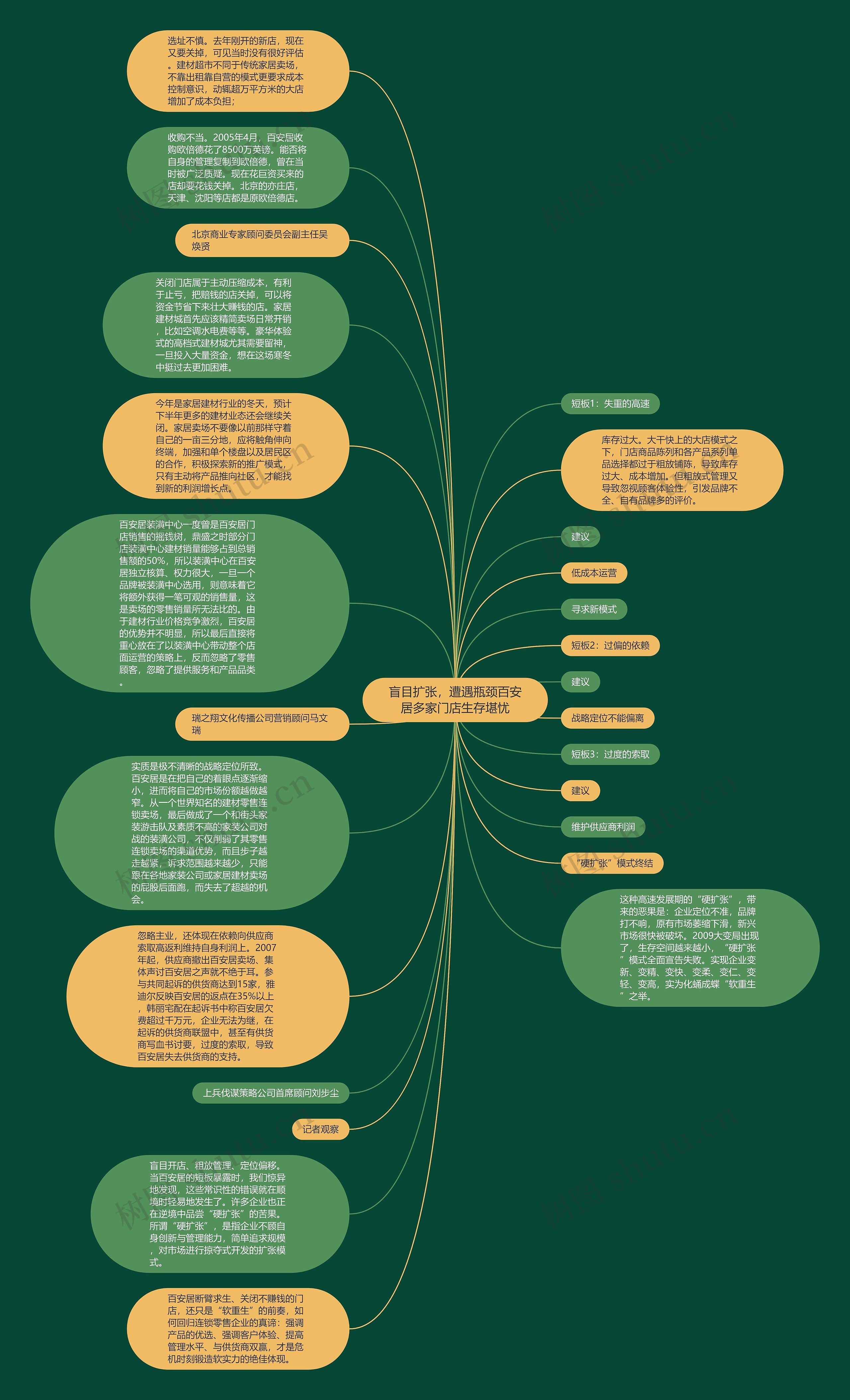 盲目扩张，遭遇瓶颈百安居多家门店生存堪忧思维导图