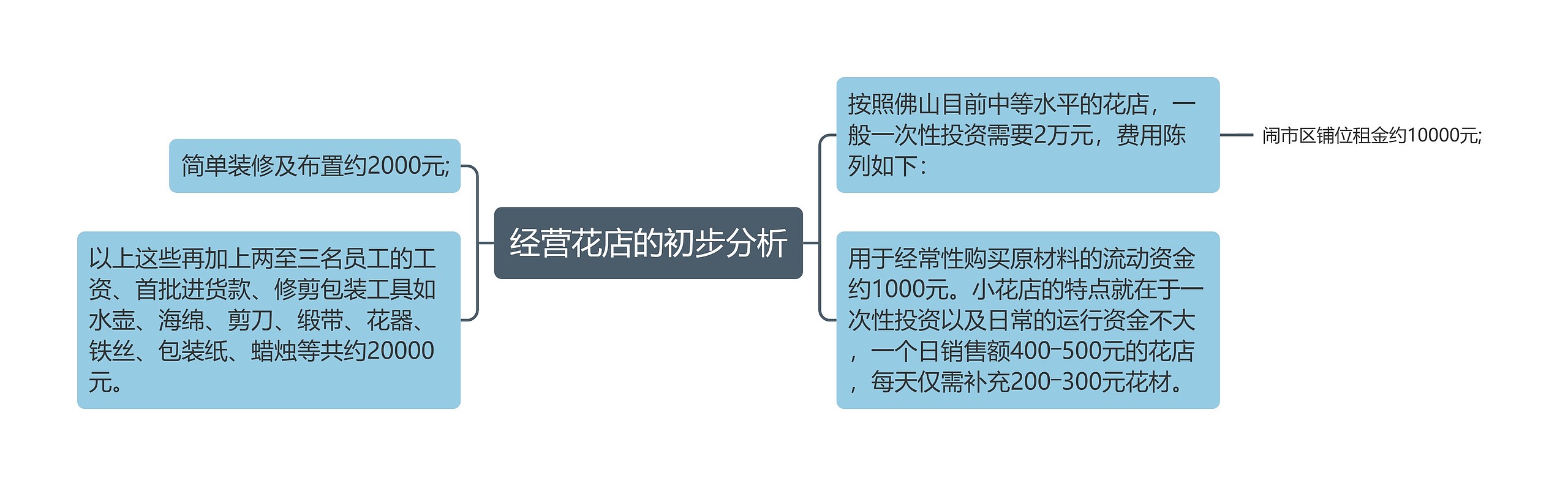 经营花店的初步分析 经营花店的初步分析