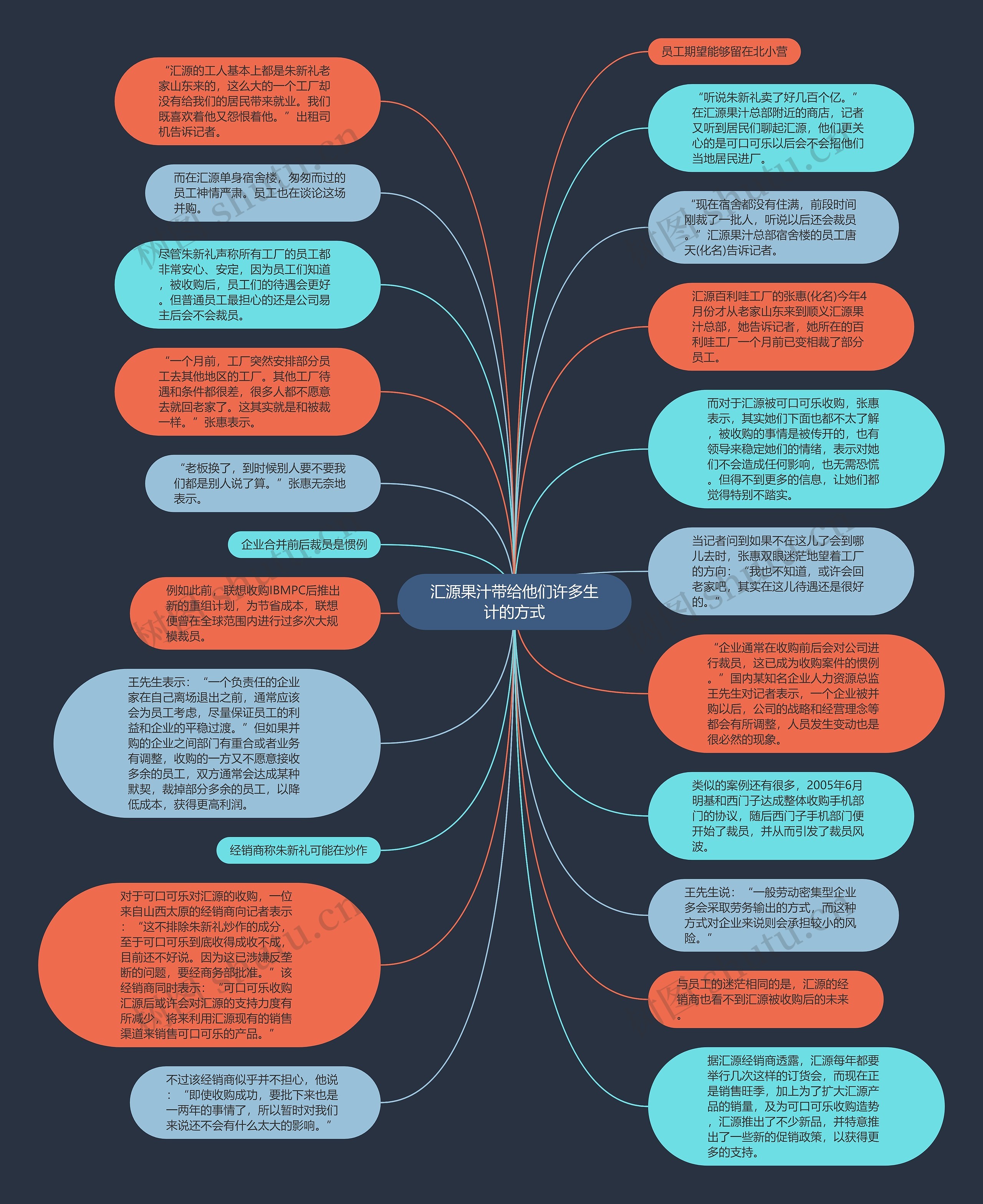 汇源果汁带给他们许多生计的方式思维导图